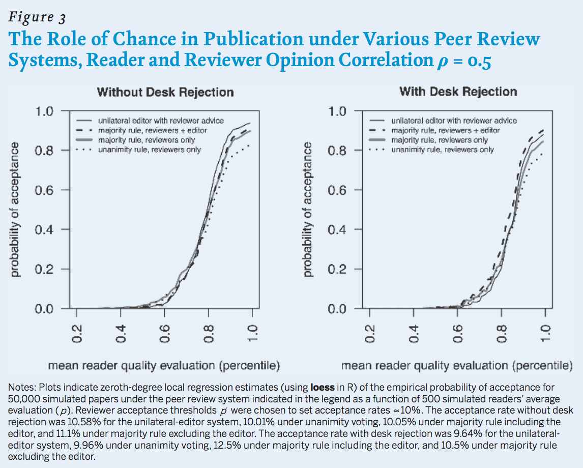 Figure 3: The Role of Chance in Publication Under Various Peer-Review Systems, Reader and Reviewer Opinion Correlation p=0.5. Line graphs compare four earlier specified pee-review systems with and without desk rejection. Plots indicate zeroth-degree local regression estimates (using loess in R) of the empirical probability of acceptance for 50,000 simulated papers under the peer-review system indicated in the legend as a function of 500 simulated readers’ average evaluation (p). Reviewer acceptance thresholds p were chosen to set acceptance rates of roughly 10 percent. The acceptance rate without desk rejection was 10.58 percent for the unilateral-editor system, 10.01 percent under unanimity voting, 10.05 percent under majority rule including the editor, and was 11.1 percent under majority rule including the editor. The acceptance rate with desk rejection was 9.64 percent for the unilateral-editor system, 9.96 percent under unanimity voting, 12.5 percent under majority rule including the editor, and 10.5 percent under majority rule excluding the editor.