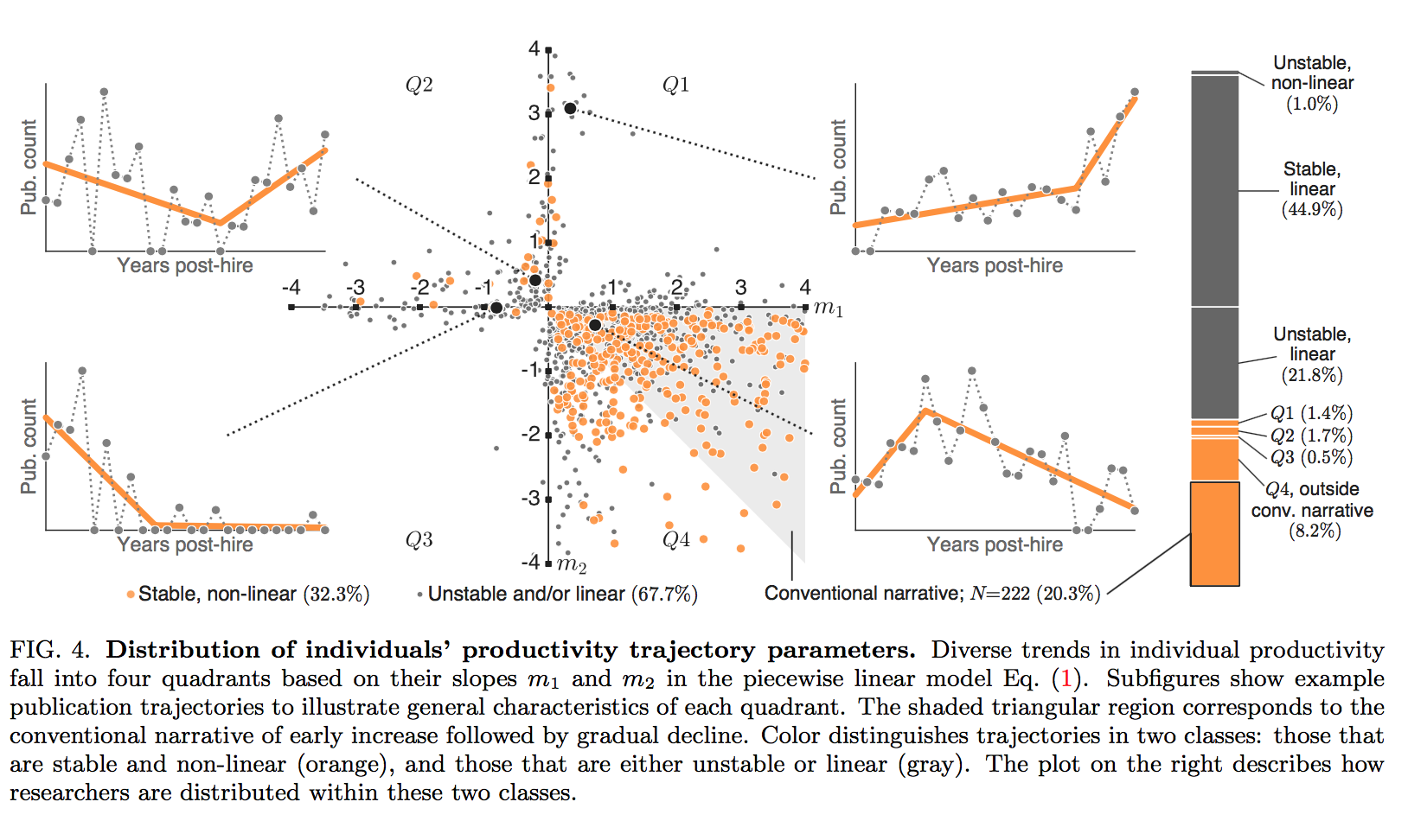 Figure 4. Distribution of individuals’ productivity trajectory parameters. Diverse trends in individual productivity fall into four quadrants based on their slopes m1 and m2 in the piecewise linear model. Subfigures show example publication trajectories to illustrate general characteristics of each quadrant. The shaded triangular region corresponds to the conventional narrative of early increase followed by gradual decline. Color distinguishes trajectories in two classes: those that are stable and nonlinear (orange) and those that are either unstable or linear (gray). The plot on the right describes how researchers are distributed within these two classes.