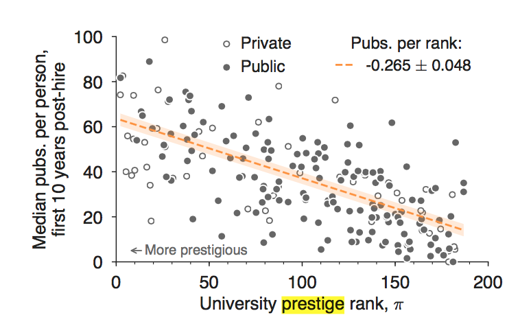 Scatter graph compares median publications per person in the first 10 years posthire to university prestige rank.