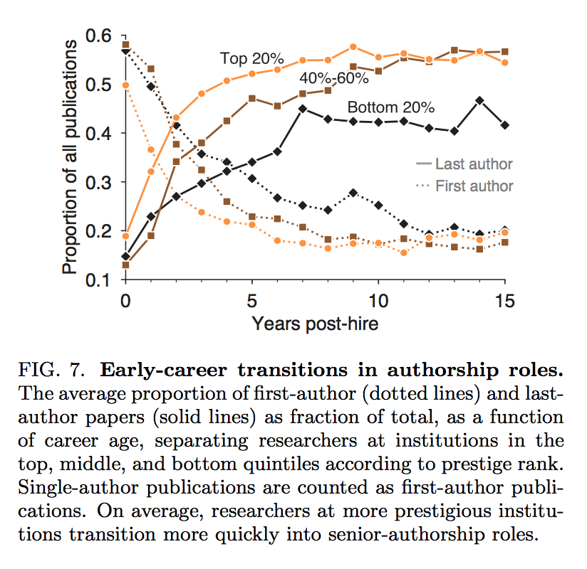 Line graph plots proportion of all publications across years posthire, divided by quintiles. Figure 7: Early-career transitions in authorship roles. The average proportion of first-author (dotted lines) and last-author papers (solid lines) as fraction of total, as a function of career age, separating researchers at institutions in the top, middle and bottom quintiles according to prestige rank. Single-author publications are counted as first-author publications. On average, researchers at more prestigious institutions transition more quickly into senior-authorship roles.
