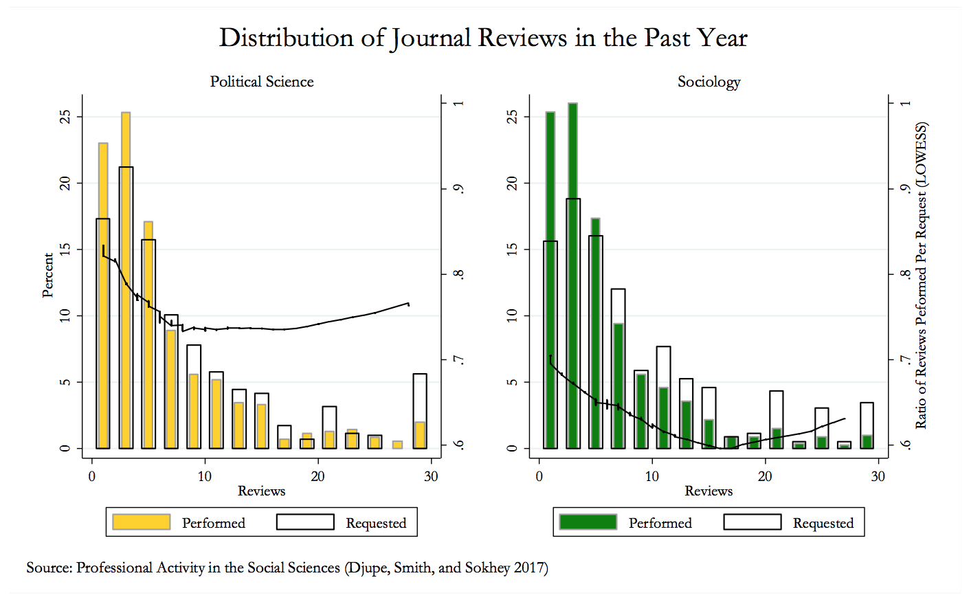 Distribution of journal reviews in the past year. Bar charts show ratio of reviews performed per request for political science and sociology. Source: Professional Activity in the Social Sciences (Djupe, Smith and Sokhey 2017).