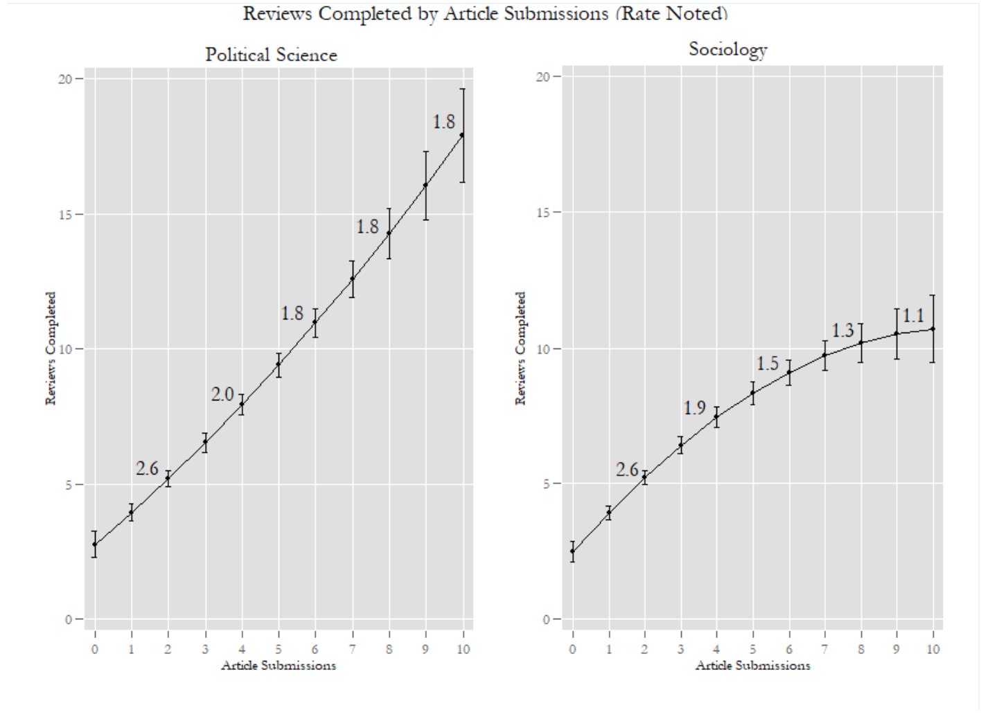 Reviews completed by article submissions (rate noted). 