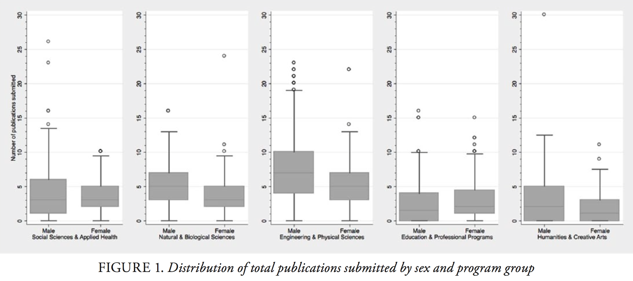 Figure 1. Distribution of total publications submitted by sex and program group. Charts break down number of publications submitted by sex and across five programs: social sciences and applied health, natural and biological sciences, engineering and physical sciences, education and professional programs, and humanities and creative arts.