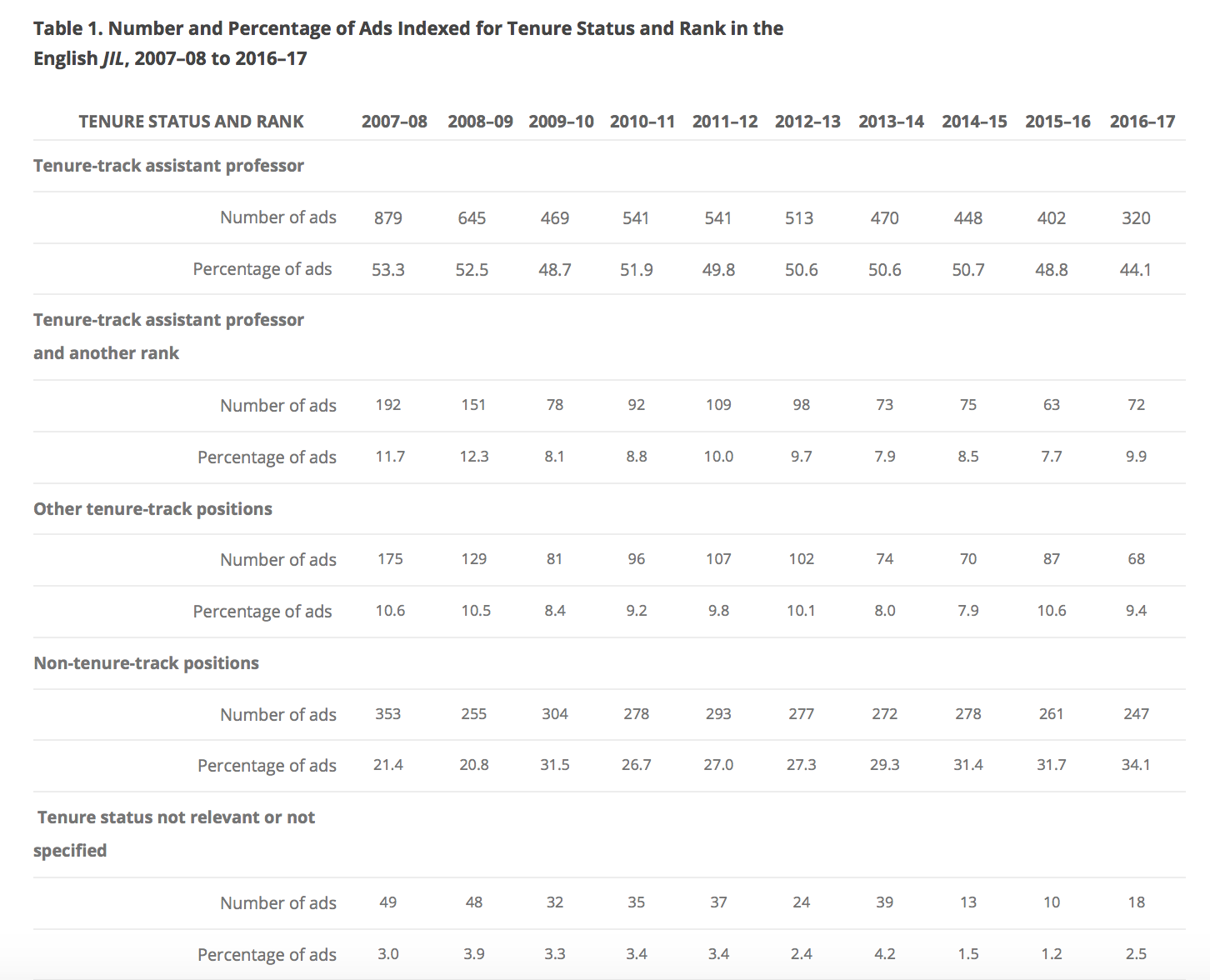 Table 1. Number and Percentage of Ads Indexed for Tenure Status and Rank in the English JIL, 2007-08 to 2016-17. For tenure-track assistant professor, 879 ads in 2007-08 (53.3 percent), 645 ads in 2008-09 (52.5 percent), 469 ads in 2009-10 (48.7 percent), 541 ads in 2010-11 (51.9 percent), 541 ads in 2011-12 (49.8 percent), 513 ads in 2012-13 (50.6 percent), 470 ads in 2013-14 (50.6 percent), 448 ads in 2014-15 (50.7 percent), 402 ads in 2015-16 (48.8 percent), 320 ads in 2016-17 (44.1 percent). For tenure-track assistant professor and another rank, 192 ads in 2007-08 (11.7 percent), 151 ads in 2008-09 (12.3 percent), 78 ads in 2009-10 (8.1 percent), 92 ads in 2010-11 (8.8 percent), 109 ads in 2011-12 (10 percent), 98 ads in 2012-13 (9.7 percent), 73 ads in 2013-14 (7.9 percent), 75 ads in 2014-15 (8.5 percent), 63 ads in 2015-16 (7.7 percent), 72 ads in 2016-17 (9.9 percent). For other tenure-track positions, 175 ads in 2007-08 (10.6 percent), 129 ads in 2008-09 (10.5 percent), 81 ads in 2009-10 (8.4 percent), 96 ads in 2010-11 (9.2 percent), 107 ads in 2011-12 (9.8 percent), 102 ads in 2012-13 (10.1 percent), 74 ads in 2013-14 (8 percent), 70 ads in 2014-15 (7.9 percent), 87 ads in 2015-16 (10.6 percent), 68 ads in 2016-17 (9.4 percent). For non-tenure-track positions, 353 ads in 2007-08 (21.4 percent), 255 ads in 2008-09 (20.8 percent), 304 ads in 2009-10 (31.5 percent), 278 ads in 2010-11 (26.7 percent), 293 ads in 2011-12 (27 percent), 277 ads in 2012-13 (27.3 percent), 272 ads in 2013-14 (29.3 percent), 278 ads in 2014-15 (31.4 percent), 261 ads in 2015-16 (31.7 percent), 247 ads in 2016-17 (34.1 percent). Where tenure status was not relevant or not specified, 49 ads in 2007-08 (3 percent), 48 ads in 2008-09 (3.9 percent), 32 ads in 2009-10 (3.3 percent), 35 ads in 2010-11 (3.4 percent), 37 ads in 2011-12 (3.4 percent), 24 ads in 2012-13 (2.4 percent), 39 ads in 2013-14 (4.2 percent), 13 ads in 2014-15 (1.5 percent), 10 ads in 2015-16 (1.2 percent), 18 ads in 2016-17 (2.5 percent).