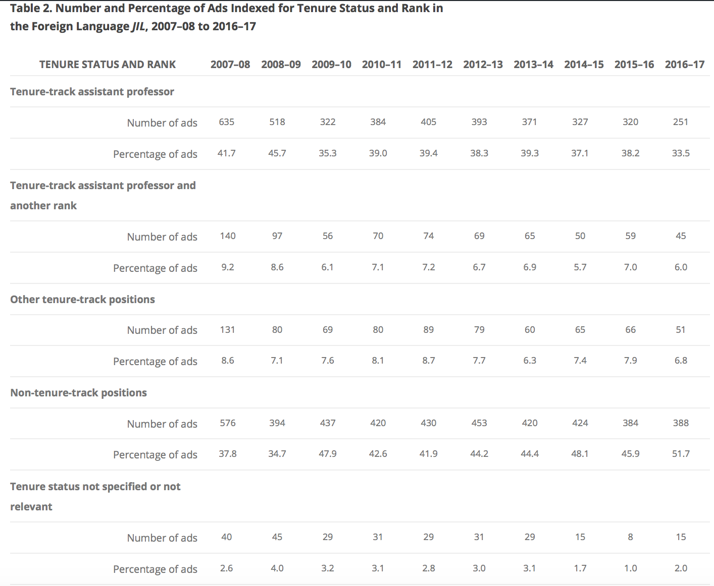 Table 2. Number and Percentage of Ads Indexed for Tenure Status and Rank in the Foreign Language JIL, 2007-08 to 2016-17. For tenure-track assistant professor, 635 ads in 2007-08 (41.7 percent), 518 ads in 2008-09 (45.7 percent), 322 ads in 2009-10 (35.3 percent), 384 ads in 2010-11 (39 percent), 405 ads in 2011-12 (39.4 percent), 393 ads in 2012-13 (38.3 percent), 371 ads in 2013-14 (39.3 percent), 327 ads in 2014-15 (37.1 percent), 320 ads in 2015-16 (38.2 percent), 251 ads in 2016-17 (33.5 percent). For tenure-track assistant professor and another rank, 140 ads in 2007-08 (9.2 percent), 97 ads in 2008-09 (8.6 percent), 56 ads in 2009-10 (6.1 percent), 70 ads in 2010-11 (7.1 percent), 74 ads in 2011-12 (7.2 percent), 69 ads in 2012-13 (6.7 percent), 65 ads in 2013-14 (6.9 percent), 50 ads in 2014-15 (5.7 percent), 59 ads in 2015-16 (7 percent), 45 ads in 2016-17 (6 percent). For other tenure-track positions, 131 ads in 2007-08 (8.6 percent), 80 ads in 2008-09 (7.1 percent), 69 ads in 2009-10 (7.6 percent), 80 ads in 2010-11 (8.1 percent), 89 ads in 2011-12 (8.7 percent), 79 ads in 2012-13 (7.7 percent), 60 ads in 2013-14 (6.3 percent), 65 ads in 2014-15 (7.4 percent), 66 ads in 2015-16 (7.9 percent), 51 ads in 2016-17 (6.8 percent). For non-tenure-track positions, 576 ads in 2007-08 (37.8 percent), 394 ads in 2008-09 (34.7 percent), 437 ads in 2009-10 (47.9 percent), 420 ads in 2010-11 (42.6 percent), 430 ads in 2011-12 (41.9 percent), 453 ads in 2012-13 (44.2 percent), 420 ads in 2013-14 (44.4 percent), 424 ads in 2014-15 (48.1 percent), 384 ads in 2015-16 (45.9 percent), 388 ads in 2016-17 (51.7 percent). Where tenure status was not relevant or not specified, 40 ads in 2007-08 (2.6 percent), 45 ads in 2008-09 (4 percent), 29 ads in 2009-10 (3.2 percent), 31 ads in 2010-11 (3.1 percent), 29 ads in 2011-12 (2.8 percent), 31 ads in 2012-13 (3 percent), 29 ads in 2013-14 (3.1 percent), 15 ads in 2014-15 (1.7 percent), 8 ads in 2015-16 (1 percent), 15 ads in 2016-17 (2 percent).