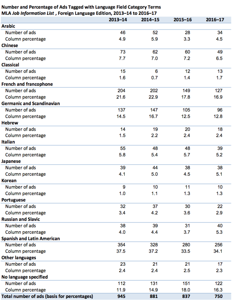 Number and Percentage of Ads Tagged With Language Field Category Terms, MLA Job Information List, Foreign Language Edition, 2013-14 to 2016-17. For Arabic, 46 ads in 2013-14 (4.9 percent), 52 ads in 2014-15 (5.9 percent), 28 ads in 2015-16 (3.3 percent), 34 ads in 2016-17 (4.5 percent). For Chinese, 73 ads in 2013-14 (7.7 percent), 62 ads in 2014-15 (7 percent), 60 ads in 2015-16 (7.2 percent), 49 ads in 2016-17 (6.5 percent). For classical languages, 15 ads in 2013-14 (1.6 percent), 6 ads in 2014-15 (0.7 percent), 12 ads in 2015-16 (1.4 percent), 13 ads in 2016-17 (1.7 percent). For French and francophone, 204 ads in 2013-14 (21.6 percent), 202 ads in 2014-15 (22.9 percent), 149 ads in 2015-16 (17.8 percent), 127 ads in 2016-17 (16.9 percent). For Germanic and Scandinavian languages, 137 ads in 2013-14 (14.5 percent), 147 ads in 2014-15 (16.7 percent), 105 ads in 2015-16 (12.5 percent), 96 ads in 2016-17 (12.8 percent). For Hebrew, 14 ads in 2013-14 (1.5 percent), 19 ads in 2014-15 (2.2 percent), 20 ads in 2015-16 (2.4 percent), 18 ads in 2016-17 (2.4 percent). For Italian, 55 ads in 2013-14 (5.8 percent), 48 ads in 2014-15 (5.4 percent), 48 ads in 2015-16 (5.7 percent), 39 ads in 2016-17 (5.2 percent). For Japanese, 39 ads in 2013-14 (4.1 percent), 44 ads in 2014-15 (5 percent), 38 ads in 2015-16 (4.5 percent), 38 ads in 2016-17 (5.1 percent). For Korean, 9 ads in 2013-14 (1 percent), 10 ads in 2014-15 (1.1 percent), 11 ads in 2015-16 (1.3 percent), 10 ads in 2016-17 (1.3 percent). For Portuguese, 32 ads in 2013-14 (3.4 percent), 37 ads in 2014-15 (4.2 percent), 30 ads in 2015-16 (3.6 percent), 22 ads in 2016-17 (2.9 percent). For Russian and Slavic languages, 38 ads in 2013-14 (4 percent), 39 ads in 2014-15 (4.4 percent), 31 ads in 2015-16 (3.7 percent), 40 ads in 2016-17 (5.3 percent). For Spanish and Latin American languages, 354 ads in 2013-14 (37.5 percent), 328 ads in 2014-15 (37.2 percent), 280 ads in 2015-16 (33.5 percent), 256 ads in 2016-17 (34.1 percent). For other languages, 23 ads in 2013-14 (2.4 percent), 21 ads in 2014-15 (2.4 percent), 21 ads in 2015-16 (2.5 percent), 17 ads in 2016-17 (2.3 percent). For no language specified, 112 ads in 2013-14 (11.9 percent), 131 ads in 2014-15 (14.9 percent), 151 ads in 2015-16 (18 percent), 122 ads in 2016-17 (16.3 percent). Total ads: 945 in 2013-14, 881 in 2014-15, 837 in 2015-16, 750 in 2016-17.