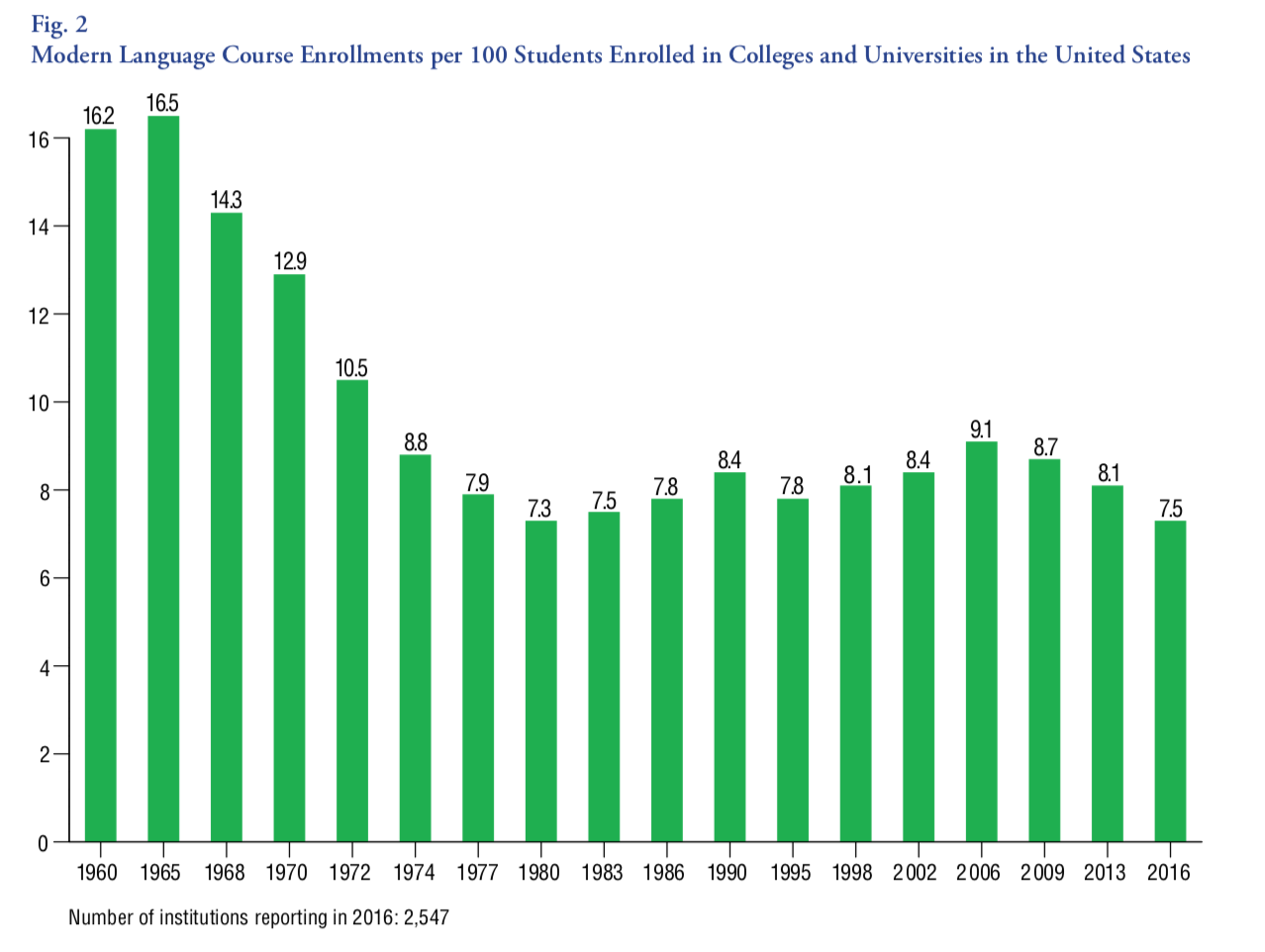 MLA data on enrollments show foreign language study is on