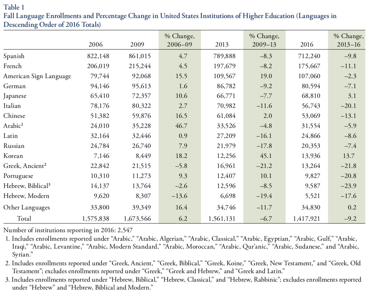 MLA data on enrollments show foreign language study is on the decline