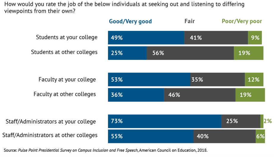 Bar charts show responses to the following question: How would you rate the job of the below individuals at seeking out and listening to differing viewpoints from their own? For students at your college, 49 percent of presidents said good/very good, 41 percent said fair and 9 percent said poor. For students other colleges, 25 percent of presidents said good/very good, 56 percent said fair and 19 percent said poor. For faculty at your college, 53 percent of presidents said good/very good, 35 percent said fair and 12 percent said poor. For faculty at other colleges, 36 percent of presidents said good/very good, 46 percent said fair and 19 percent said poor. For staff/administrators at your college, 73 percent of presidents said good/very good, 25 percent said fair and 2 percent said poor. For staff/administrators at other colleges, 55 percent of presidents said good/very good, 40 percent said fair and 6 percent said poor. Source: Pulse Point Presidential Survey on Campus Inclusion and Free Speech, American Council on Education, 2018.