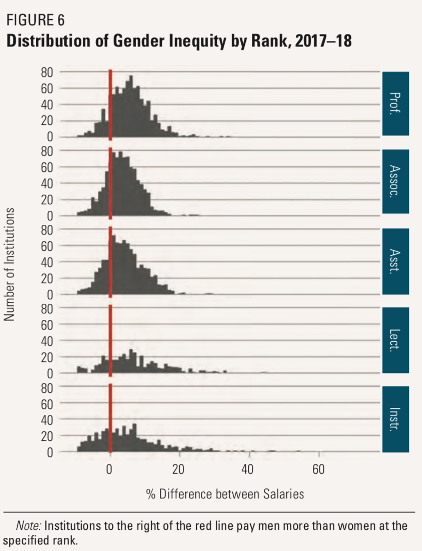 Figure 6: Distribution of Gender Inequity by Rank, 2017-18