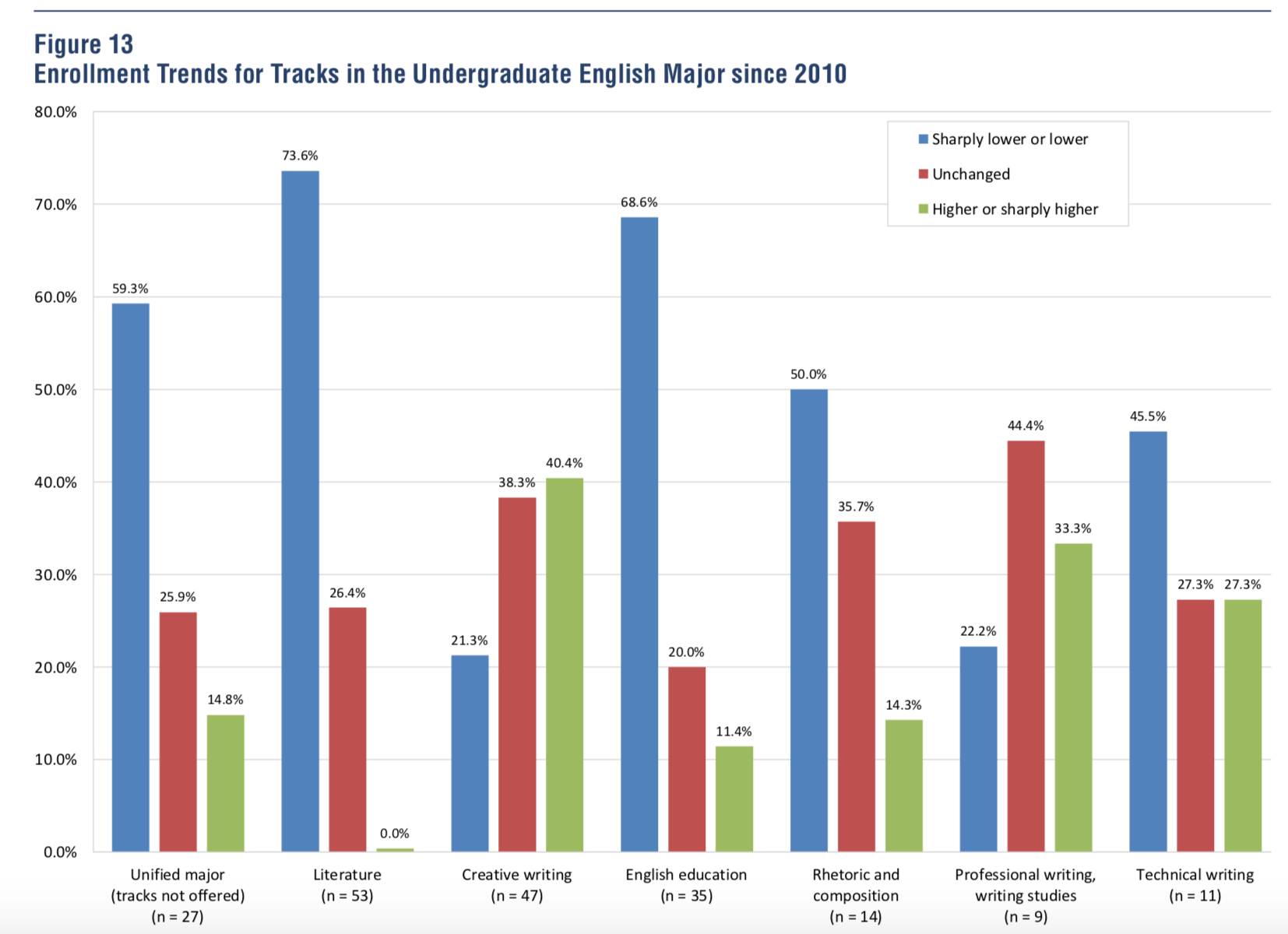 Federal Jobs By College Major Chart