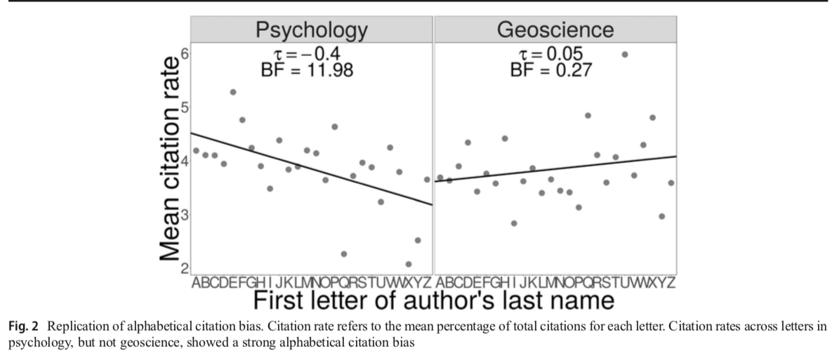 Study Takes Aim At Psychology S Practice Of Ordering Reference Lists Alphabetically
