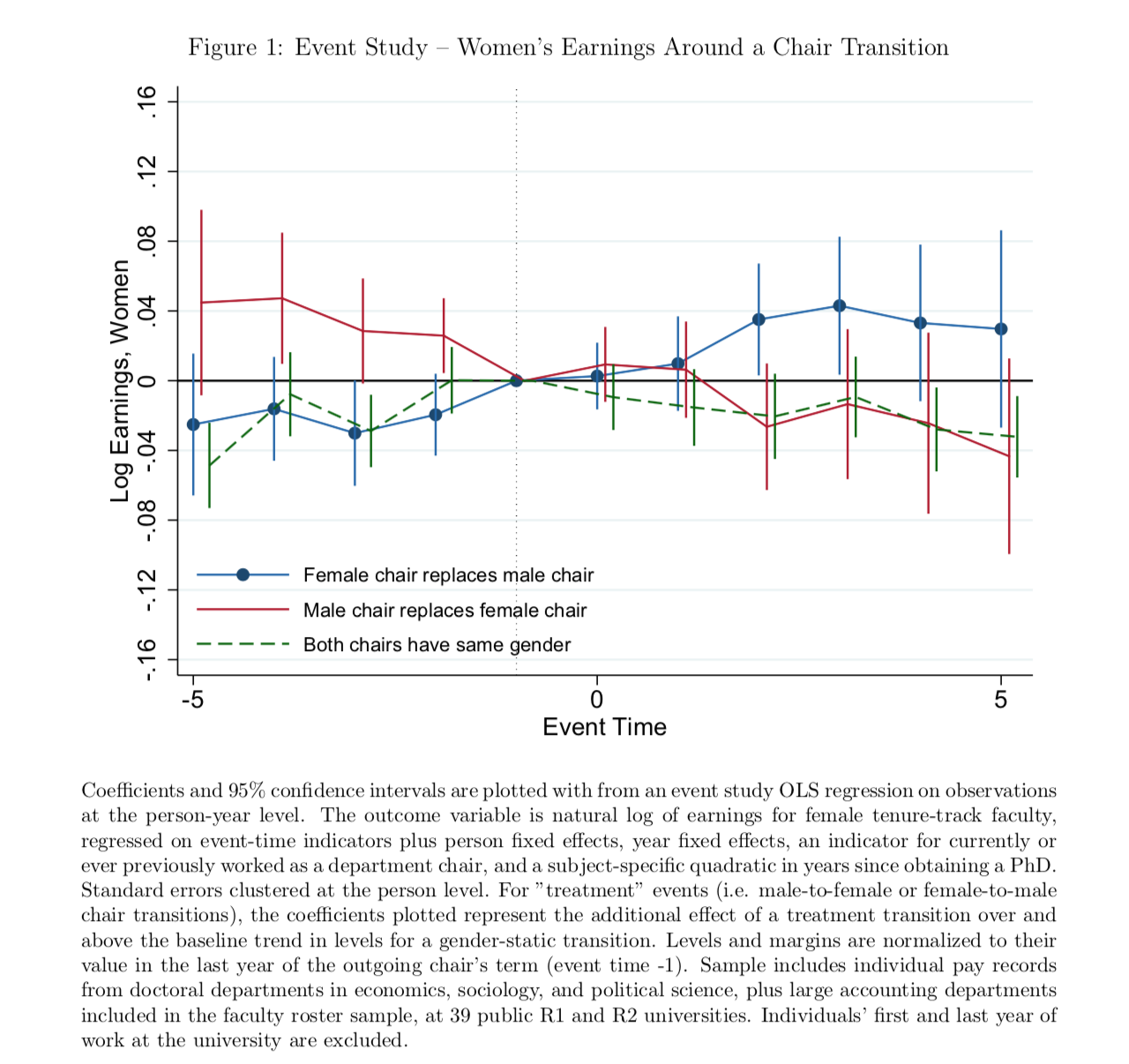 Figure 1: Event Study -- Women’s Earnings Around a Chair Transition. Coefficients and 95% confidence intervals are plotted with from an event study OLS regression on observations at the person-year level. The outcome variable is natural log of earnings for female tenure-track faculty, regressed on event-time indicators plus person fixed effects, year fixed effects, an indicator for currently or ever previously worked as a department chair, and a subject-specific quadratic in years since obtaining a PhD. Standard errors clustered at the person level. For ”treatment” events (i.e. male-to-female or female-to-male chair transitions), the coefficients plotted represent the additional effect of a treatment transition over and above the baseline trend in levels for a gender-static transition. Levels and margins are normalized to their value in the last year of the outgoing chair’s term (event time -1). Sample includes individual pay records from doctoral departments in economics, sociology, and political science, plus large accounting departments included in the faculty roster sample, at 39 public R1 and R2 universities. Individuals’ first and last year of work at the university are excluded.