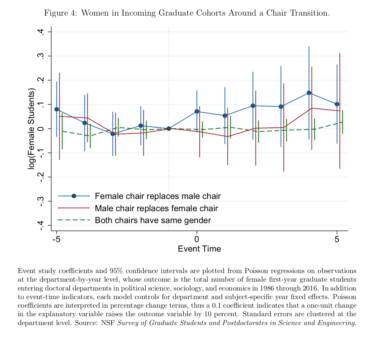 Figure 4: Women in Incoming Graduate Cohorts Around a Chair Transition. Event study coefficients and 95% confidence intervals are plotted from Poisson regressions on observations at the department-by-year level, whose outcome is the total number of female first-year graduate students entering doctoral departments in political science, sociology, and economics in 1986 through 2016. In addition to event-time indicators, each model controls for department and subject-specific year fixed effects. Poisson coefficients are interpreted in percentage change terms, thus a 0.1 coefficient indicates that a one-unit change in the explanatory variable raises the outcome variable by 10 percent. Standard errors are clustered at the department level. Source: NSF Survey of Graduate Students and Postdoctorates in Science and Engineering.