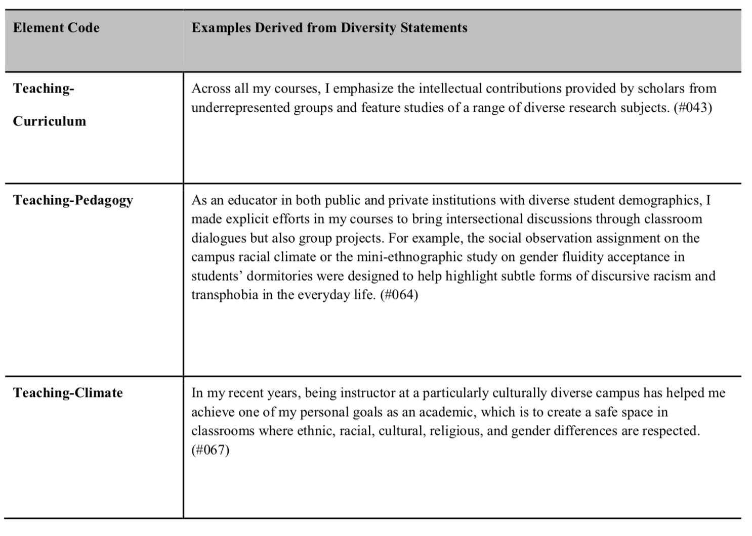 Lehre- Lehrplan Lehre-Pädagogik Lehre-Klima In allen meinen Kursen betone ich die intellektuellen Beiträge von Wissenschaftlern aus unterrepräsentierten Gruppen und biete Studien zu einer Reihe von unterschiedlichen Forschungsthemen. (#043) Als Pädagoge in öffentlichen und privaten Einrichtungen mit einer vielfältigen Studentendemografie habe ich mich in meinen Kursen explizit bemüht, intersektionale Diskussionen durch Dialoge im Klassenzimmer, aber auch durch Gruppenprojekte zu führen. Die soziale Beobachtung des rassistischen Klimas auf dem Campus oder die ethnografische Ministudie über die Akzeptanz von Gender-Fluidität in den Studentenwohnheimen sollten zum Beispiel dazu beitragen, subtile Formen von diskursivem Rassismus und Transphobie im Alltag aufzuzeigen. (#064) In den letzten Jahren hat mir die Tatsache, dass ich Dozentin an einem besonders kulturell vielfältigen Campus bin, geholfen, eines meiner persönlichen Ziele als Akademikerin zu erreichen, nämlich einen sicheren Raum im Klassenzimmer zu schaffen, in dem ethnische, rassische, kulturelle, religiöse und geschlechtliche Unterschiede respektiert werden. (#067)