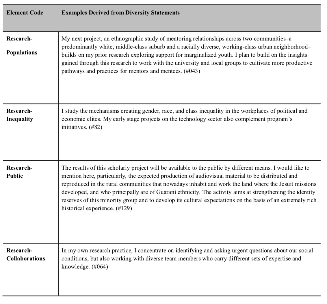 Investigação- Pesquisa de Populações- Pesquisa de Desigualdade- Pesquisa Pública- Colaborações O meu próximo projecto, um estudo etnográfico das relações de mentoria em duas comunidades - predominantemente branca, subúrbio de classe média e um bairro urbano de classe trabalhadora racialmente diversificado - baseia-se na minha investigação anterior explorando o apoio à juventude marginalizada. Tenciono aproveitar os conhecimentos adquiridos através desta investigação para trabalhar com a universidade e grupos locais para cultivar percursos e práticas mais produtivas para mentores e aprendizes. (#043) Estudo os mecanismos que criam desigualdade de género, raça e classe nos locais de trabalho das elites políticas e económicas. Os meus projectos da fase inicial no sector da tecnologia também complementam as iniciativas do programa. (#82) Os resultados deste projecto académico serão disponibilizados ao público por diferentes meios. Gostaria de mencionar aqui, particularmente, a esperada produção de material audiovisual a ser distribuído e reproduzido nas comunidades rurais que hoje habitam e trabalham a terra onde se desenvolveram as missões jesuítas, e que são principalmente de etnia Guarani. A actividade tem como objectivo reforçar as reservas de identidade deste grupo minoritário e desenvolver as suas expectativas culturais com base numa experiência histórica extremamente rica. (#129) Na minha própria prática de investigação, concentro-me em identificar e fazer perguntas urgentes sobre as nossas condições sociais, mas também em trabalhar com diversos membros da equipa que transportam diferentes conjuntos de perícia e conhecimentos. (#064)