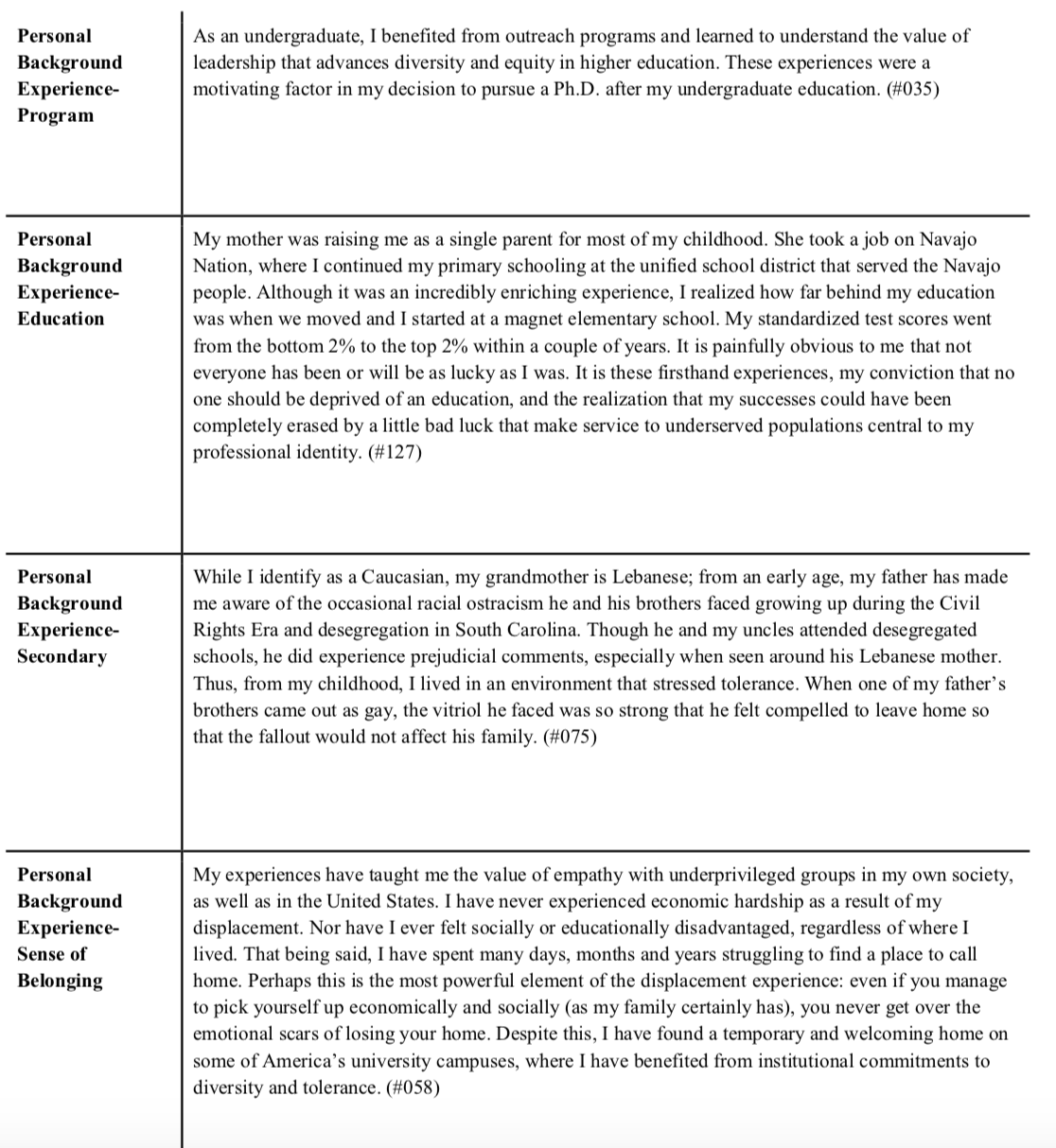 Personal Background Experience- Program Personal Background Experience- Education Personal Background Experience- Secondary Personal Background Experience- Sense of Belonging As an undergraduate, I benefited from outreach programs and learned to understand the value of leadership that advances diversity and equity in higher education. These experiences were a motivating factor in my decision to pursue a Ph.D. after my undergraduate education. (#035) My mother was raising me as a single parent for most of my childhood. She took a job on Navajo Nation, where I continued my primary schooling at the unified school district that served the Navajo people. Although it was an incredibly enriching experience, I realized how far behind my education was when we moved and I started at a magnet elementary school. My standardized test scores went from the bottom 2% to the top 2% within a couple of years. It is painfully obvious to me that not everyone has been or will be as lucky as I was. It is these firsthand experiences, my conviction that no one should be deprived of an education, and the realization that my successes could have been completely erased by a little bad luck that make service to underserved populations central to my professional identity. (#127) While I identify as a Caucasian, my grandmother is Lebanese; from an early age, my father has made me aware of the occasional racial ostracism he and his brothers faced growing up during the Civil Rights Era and desegregation in South Carolina. Though he and my uncles attended desegregated schools, he did experience prejudicial comments, especially when seen around his Lebanese mother. Thus, from my childhood, I lived in an environment that stressed tolerance. When one of my father’s brothers came out as gay, the vitriol he faced was so strong that he felt compelled to leave home so that the fallout would not affect his family. (#075) My experiences have taught me the value of empathy with underprivileged groups in my own society, as well as in the United States. I have never experienced economic hardship as a result of my displacement. Nor have I ever felt socially or educationally disadvantaged, regardless of where I lived. That being said, I have spent many days, months and years struggling to find a place to call home. Perhaps this is the most powerful element of the displacement experience: even if you manage to pick yourself up economically and socially (as my family certainly has), you never get over the emotional scars of losing your home. Despite this, I have found a temporary and welcoming home on some of America’s university campuses, where I have benefited from institutional commitments to diversity and tolerance. (#058)