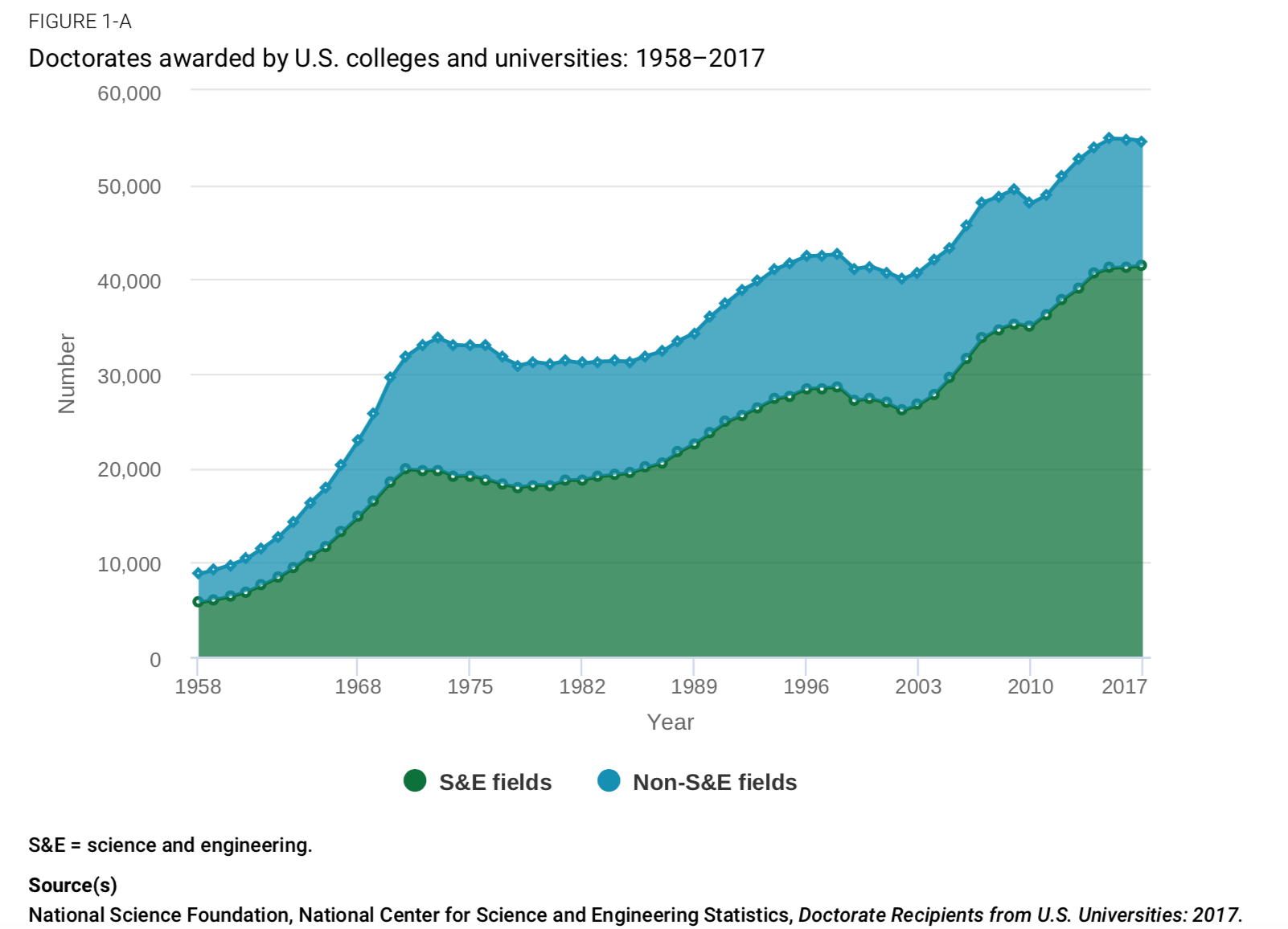 Doctorates awarded by U.S. colleges and universities: 1958–2017. The number of research doctorate degrees awarded by U.S. institutions in 2017 declined slightly to 54,664, according to the Survey of Earned Doctorates (SED). Over time, the number of doctorates awarded shows a strong upward trend—average annual growth of 3.3%—punctuated by periods of slow growth and even decline.  Since the SED began collecting data in 1957, the number of research doctorates awarded in science and engineering (S&E) fields has exceeded the number of non-S&E doctorates, and the gap has widened. From 1977 to 2017, the number of S&E doctorate recipients has more than doubled, while the number of non-S&E doctorates awarded in 2017 was slightly lower than the 1977 count. As a result, the proportion of S&E doctorates climbed from 58% in 1977 to 76% in 2017.