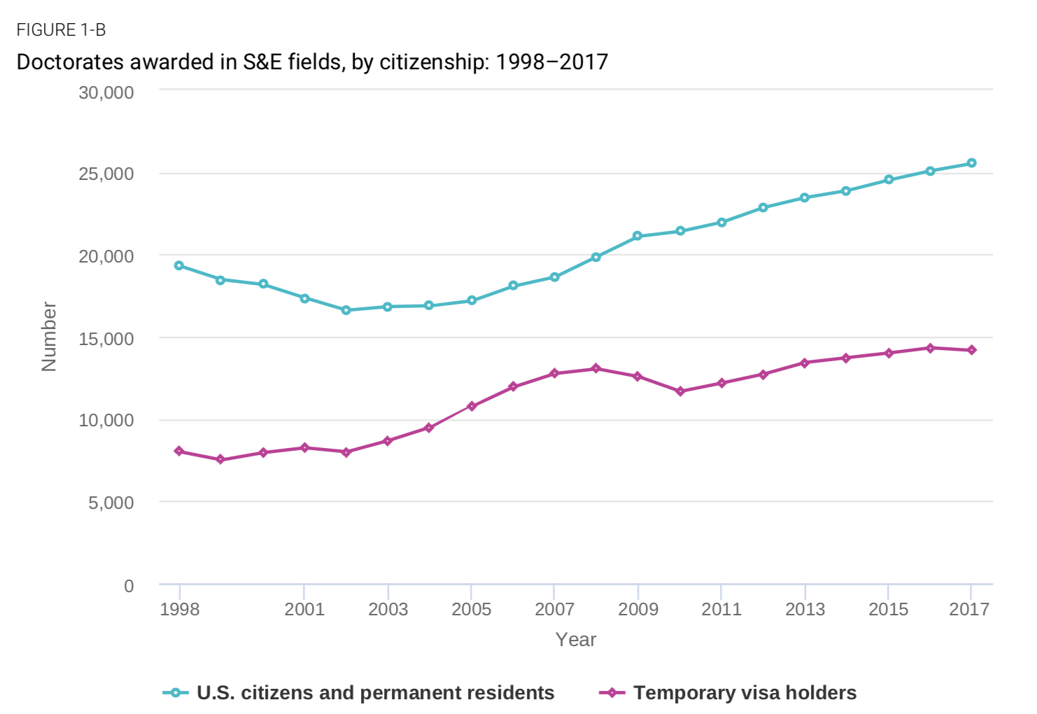 Doctorates awarded in S&E fields, by citizenship: 1998–2017. In 2017, the number of doctorates in S&E fields awarded to temporary visa holders was 14,166, a decline of 159 from 2016. Overall growth was still up 77% since 1998 and 9% since 2008. The proportion of S&E doctorates awarded to temporary visa holders peaked at 41% in 2007 but has held steady at around 36% since 2011.  In comparison, the number of S&E doctorates awarded to U.S. citizens and permanent residents grew 2% from 2016 to 2017 but experienced a slower growth overall (32% since 1998 and 29% since 2008), although from a larger base.