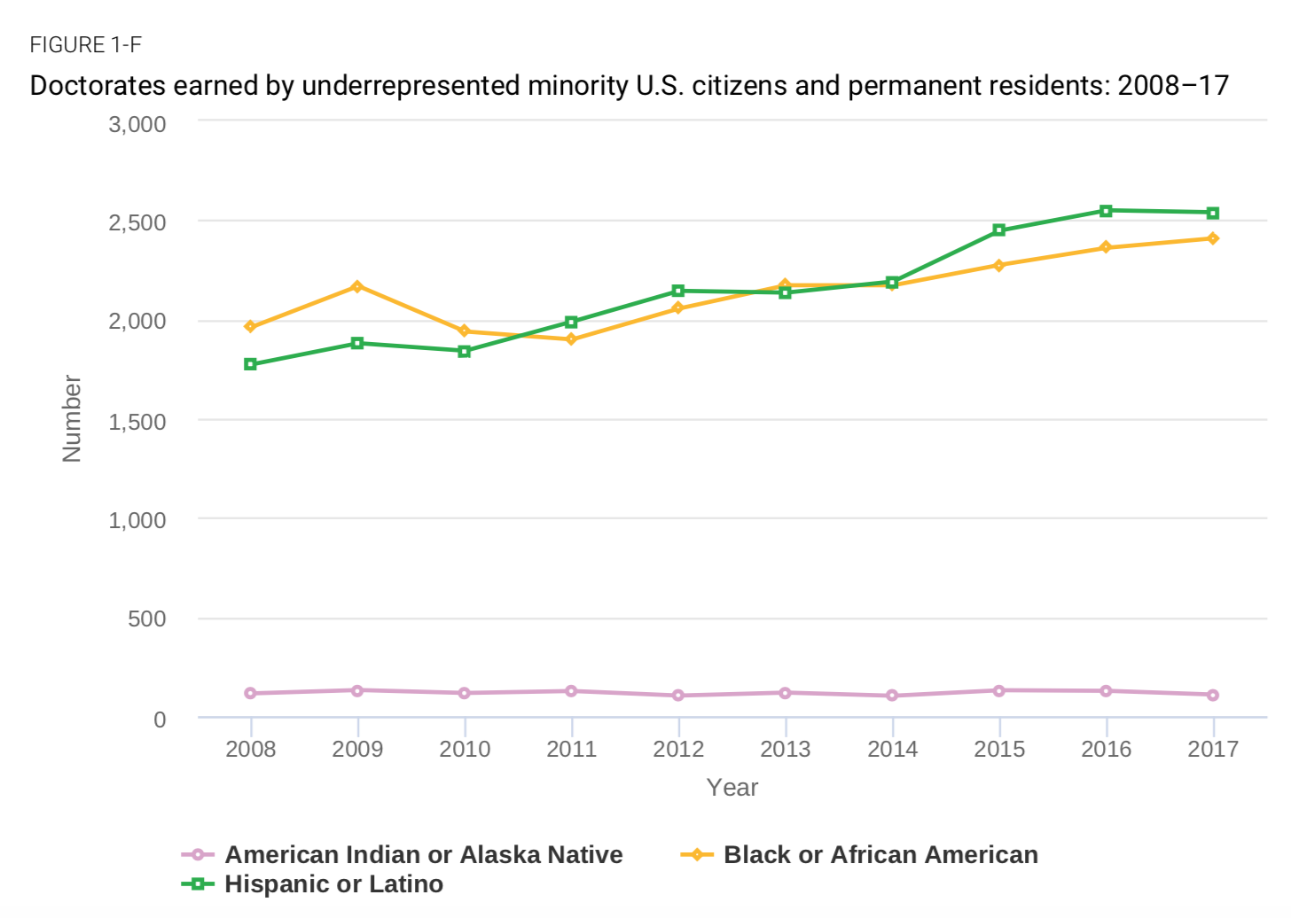 Race and ethnicity: Participation in doctoral education by underrepresented minorities who are U.S. citizens or permanent residents is increasing, though from a small base. From 2008 to 2017, the number of doctorates awarded to blacks or African Americans increased by 23%, and the number of Hispanic or Latino doctorate recipients increased by 43%. As a result, the proportion of doctorates earned by each group during this period grew from 6% to 7%. The proportion of American Indian or Alaska Native doctorate recipients has remained under 1%.