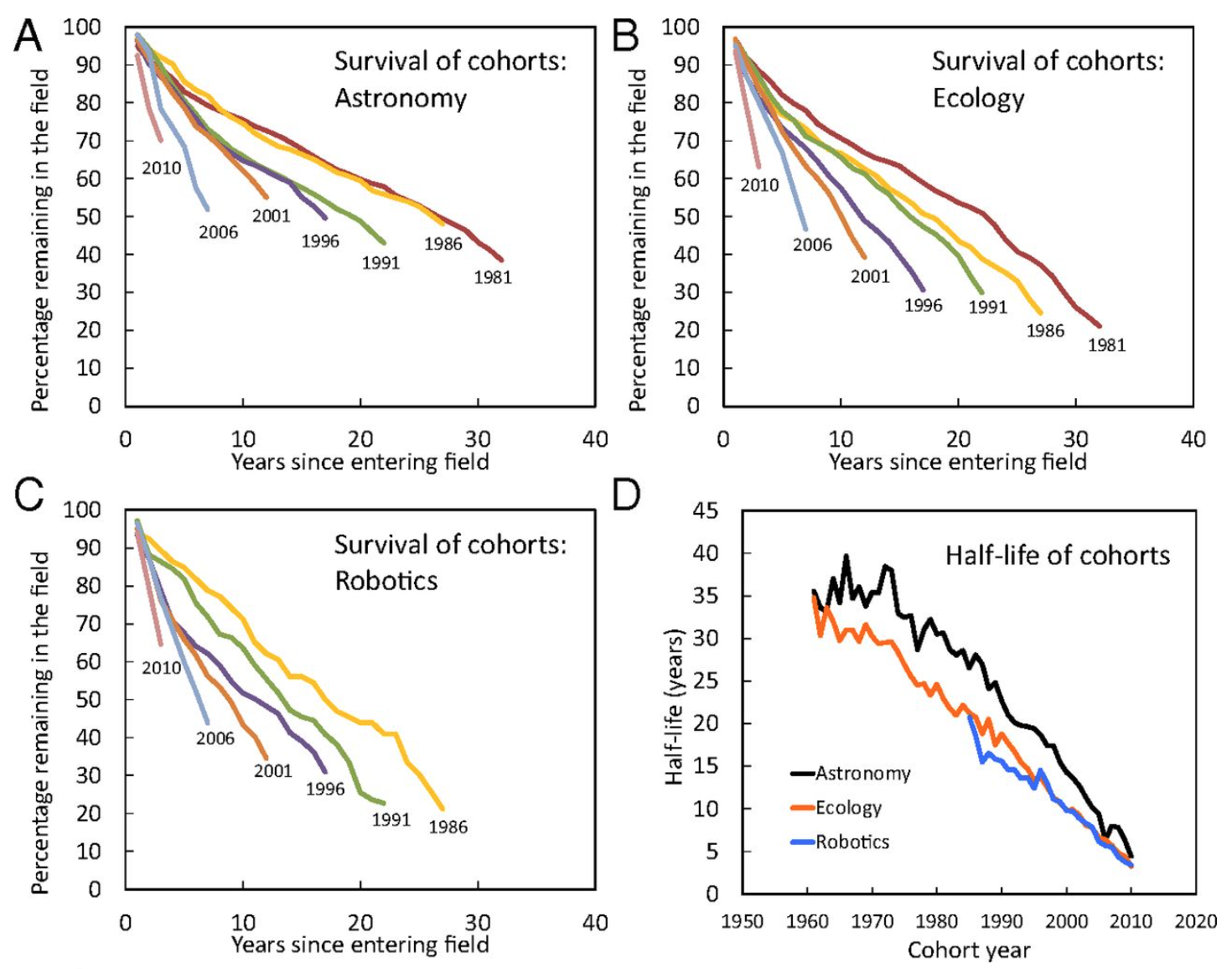 New Study Says Scientists Are Leaving Academic Work At Unprecedented Rates