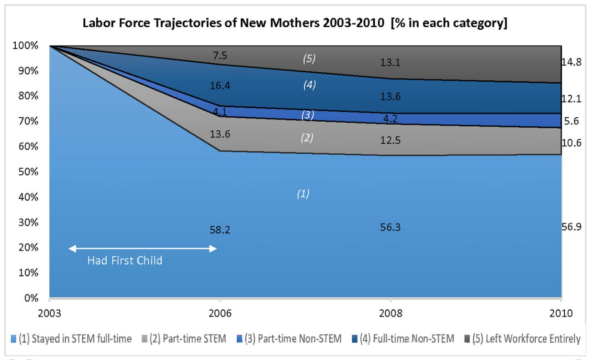 Labor trajectory of new mothers, 2003-10