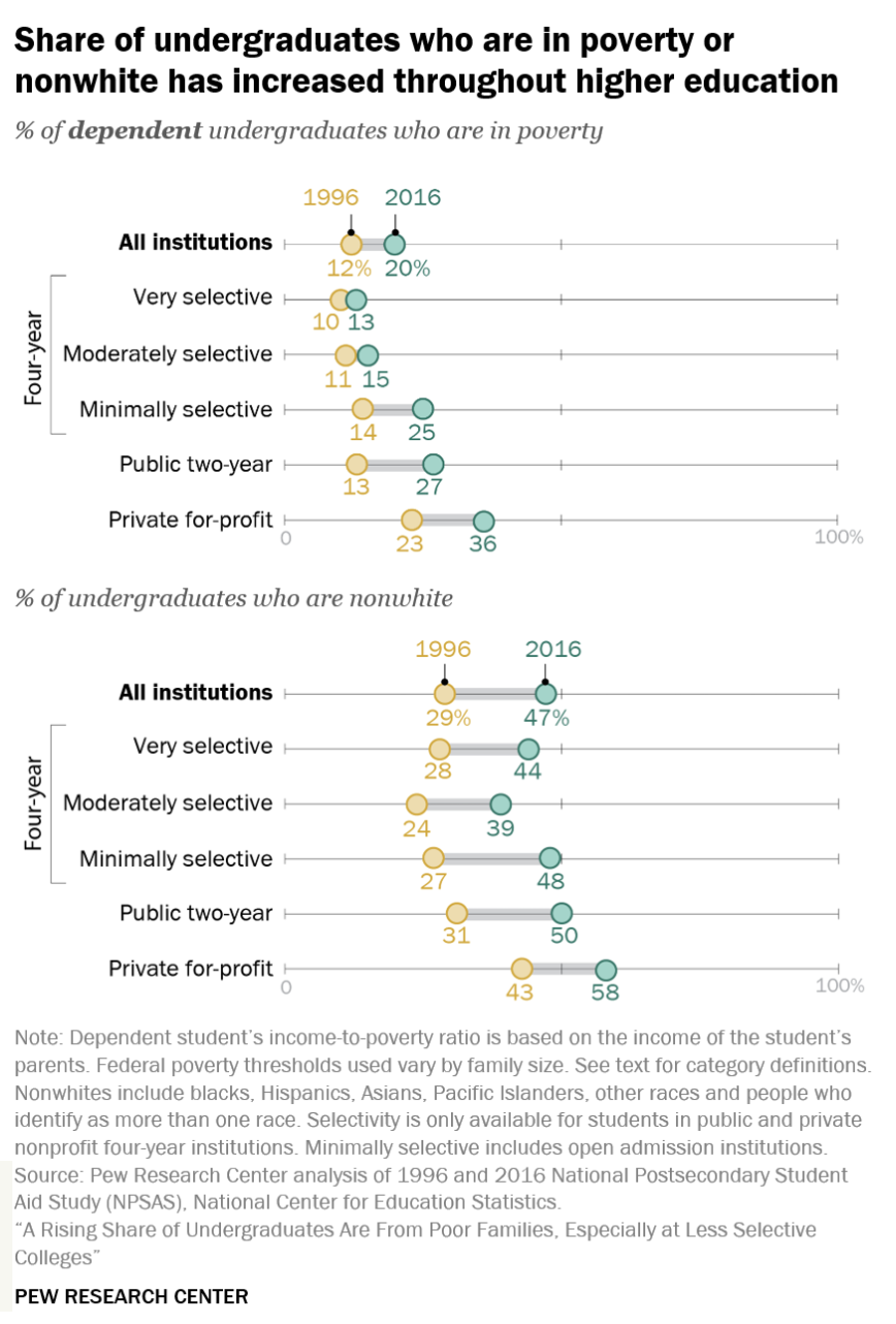 Share of undergraduates who are in poverty or nonwhite has increased throughout higher education.