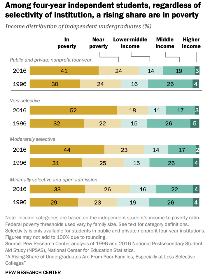 Among independent four-year students, regardless of selectivity of institution, a rising share are in poverty.