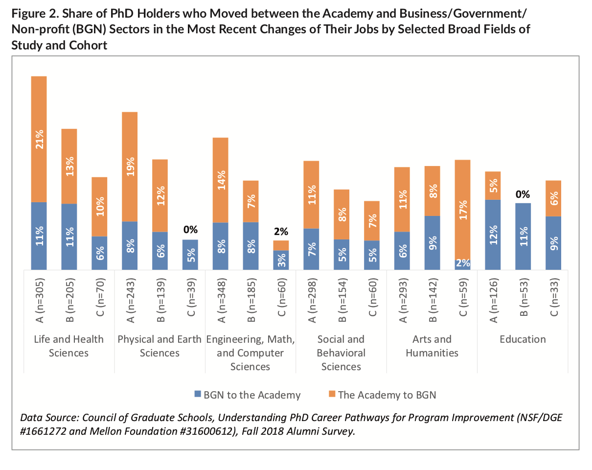 Share of PhD Holders Who Moved Between the Academy and Business/Government/Nonprofit (BGN) Sectors in the Most Recent Changes of Their Jobs by Selected Broad Fields of Study and Cohort