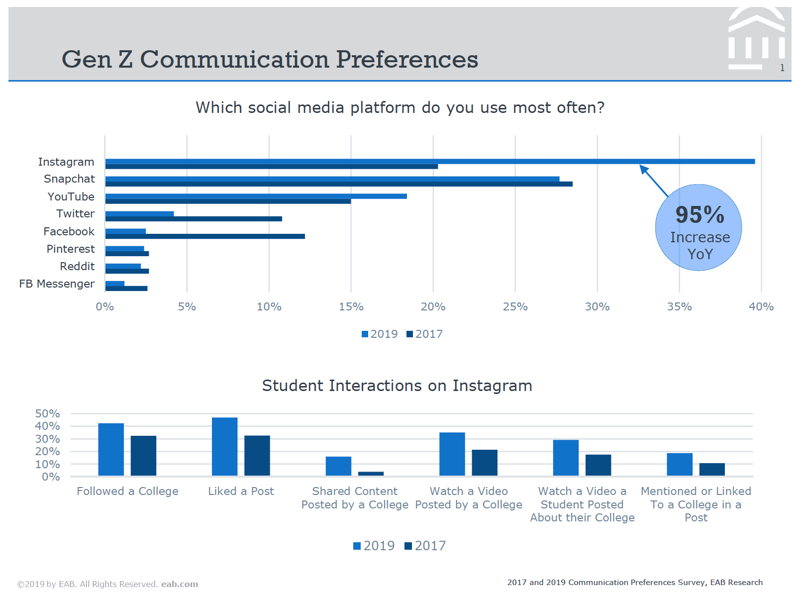 EAB Social Media Research