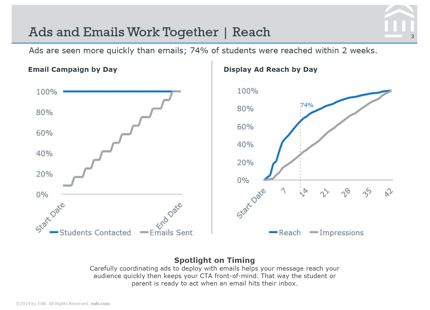 EAB Email testing with Social Media Ads