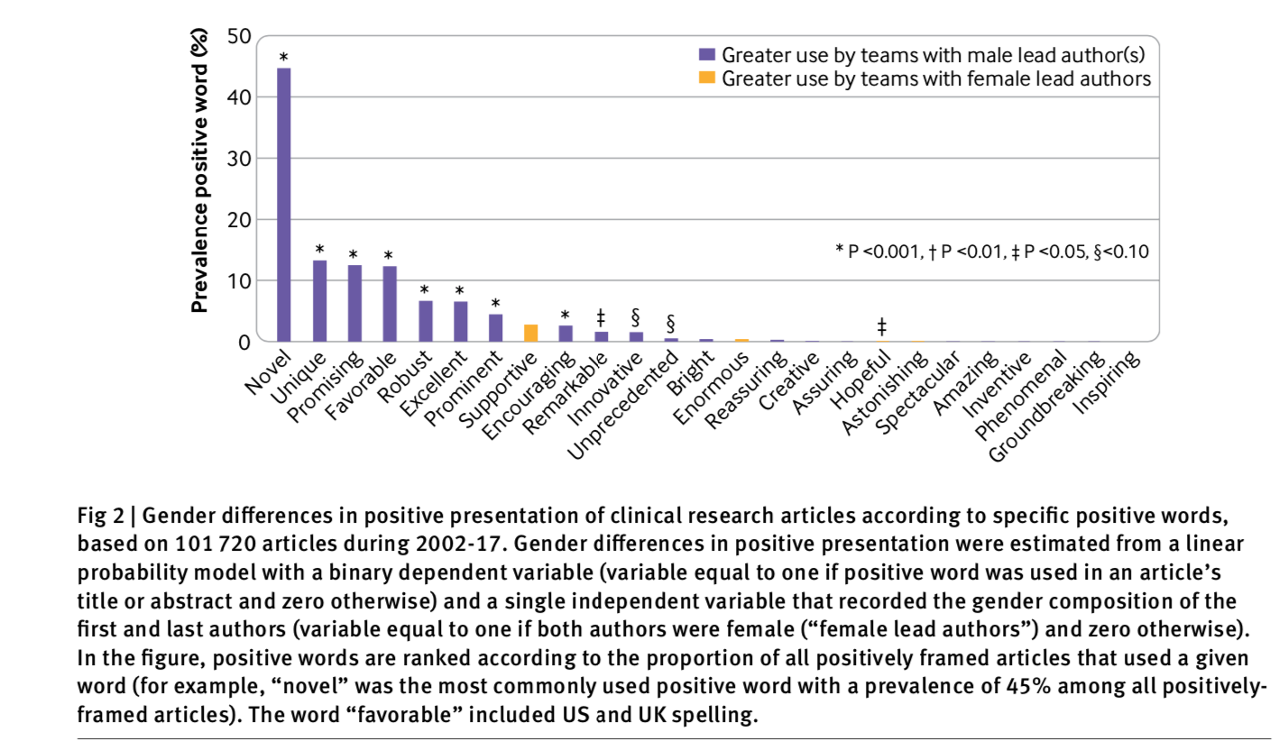 Study Men Frame Their Research Findings More Positively Than Do Women
