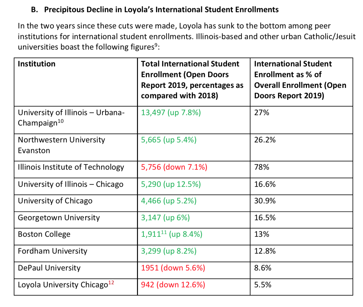 In the two years since these cuts were made, Loyola has sunk to the bottom among peer institutions for international student enrollments. Illinois-based and other urban Catholic/Jesuit universities boast the following figures: Institution Total International Student Enrollment (Open Doors Report 2019, percentages as compared with 2018) International Student Enrollment as % of Overall Enrollment (Open Doors Report 2019) University of Illinois – Urbana-Champaign 13,497 (up 7.8%) 27% Northwestern University Evanston 5,665 (up 5.4%) 26.2% Illinois Institute of Technology 5,756 (down 7.1%) 78% University of Illinois – Chicago 5,290 (up 12.5%) 16.6% University of Chicago 4,466 (up 5.2%) 30.9% Georgetown University 3,147 (up 6%) 16.5% Boston College 1,911 (up 8.4%) 13% Fordham University 3,299 (up 8.2%) 12.8% DePaul University 1,951 (down 5.6%) 8.6% Loyola University Chicago 942 (down 12.6%) 5.5%