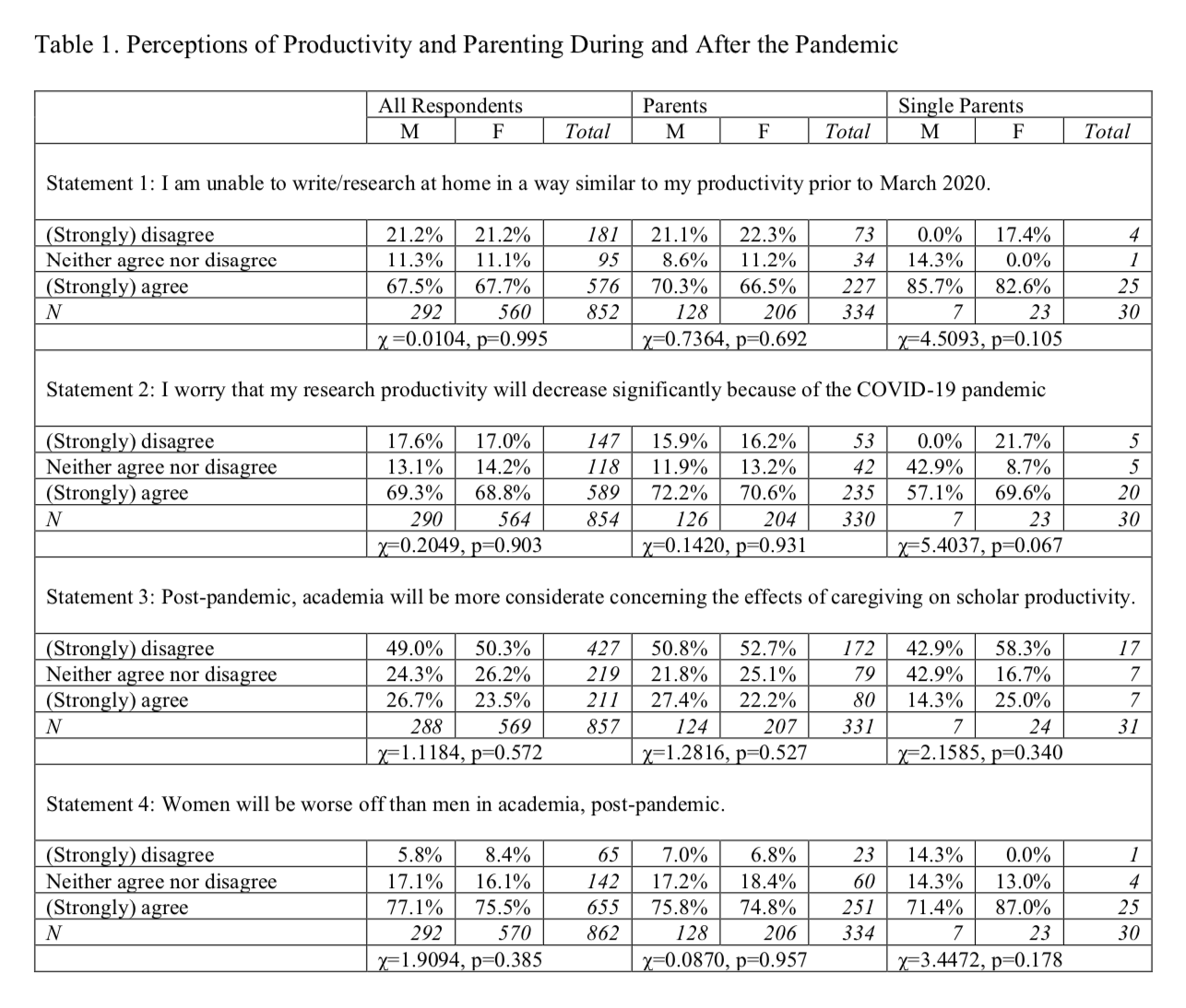 Perceptions of Productivity and Parenting During Coronavirus