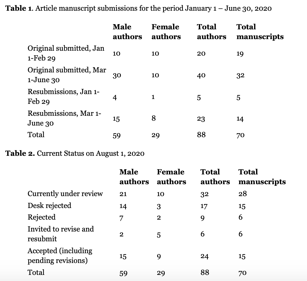 Isis journal submission rates, summarized in text