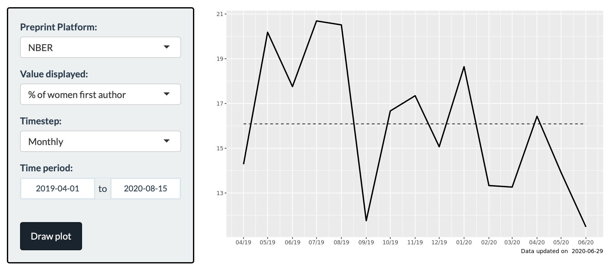 Graph of long-term female first-author trends in NBER discussed in text