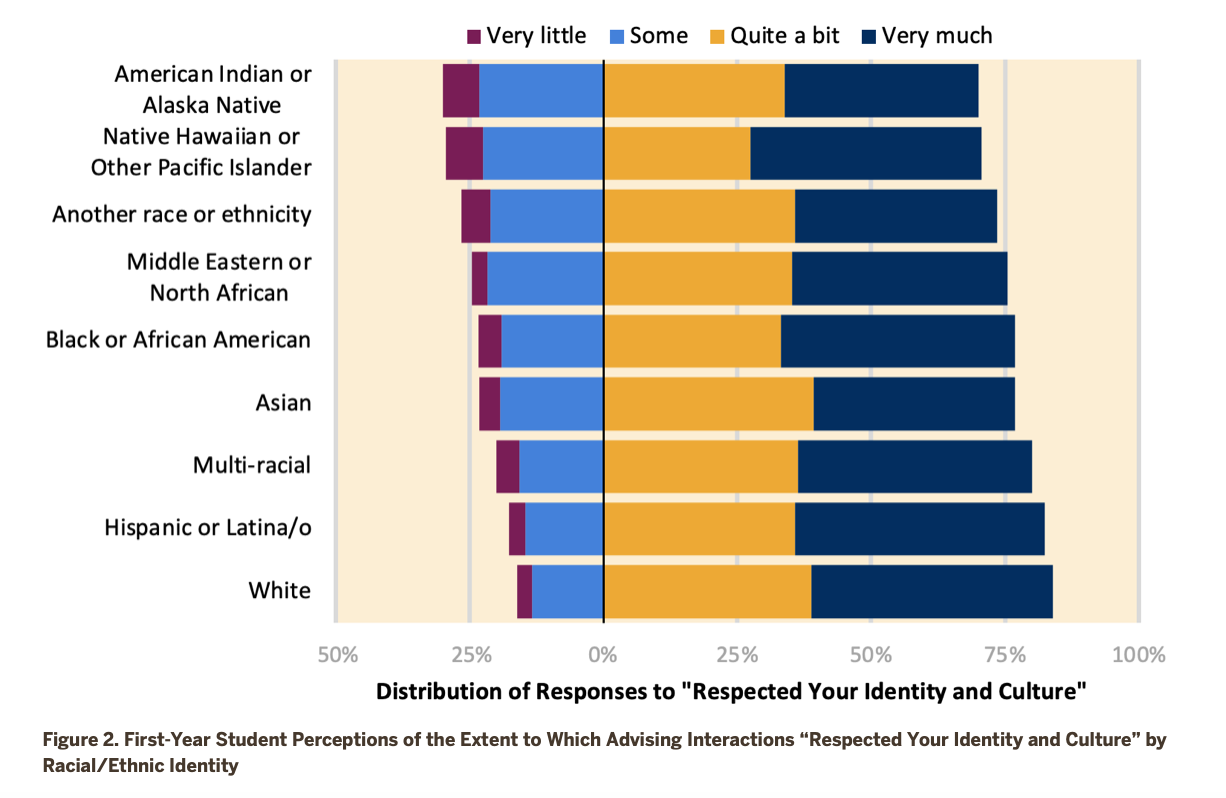 Figure 2. First-Year Student Perceptions of the Extent to Which Advising Interactions “Respected Your Identity and Culture” by Racial/Ethnic Identity