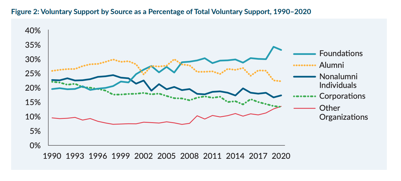 Voluntary Support by Source as a Percentage of Total Voluntary Support, 1990-2020.