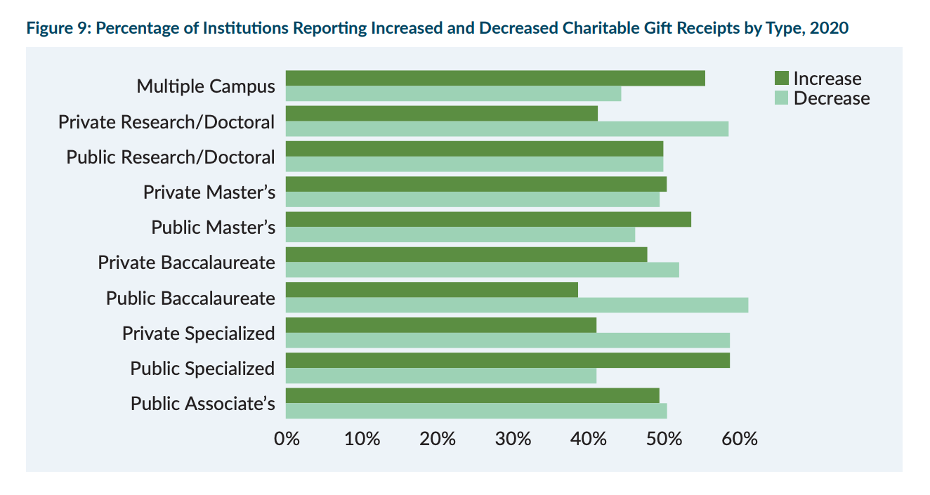 Percentage of Institutions Reporting Increased and Decreased Charitable Gift Receipts by Type, 2020.