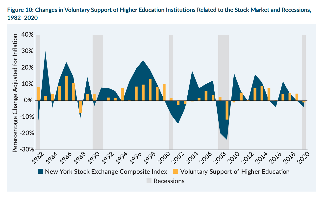 Changes in Voluntary Support of Higher Education Institutions Related to the Stock Market and Recessions, 1982-2020.