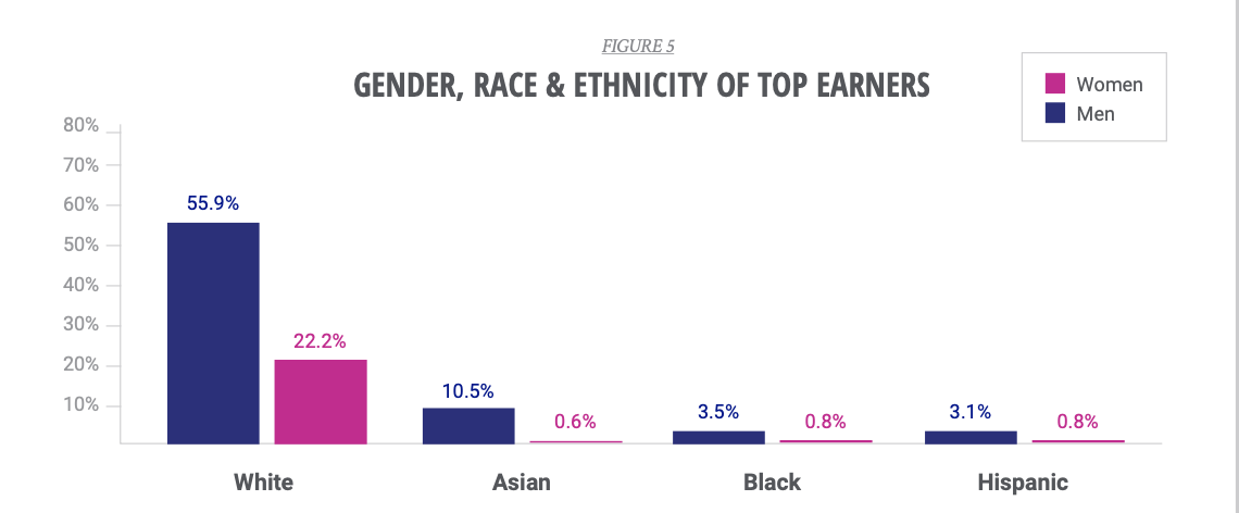 Women's Power Gap – Gender and Racial Parity Research