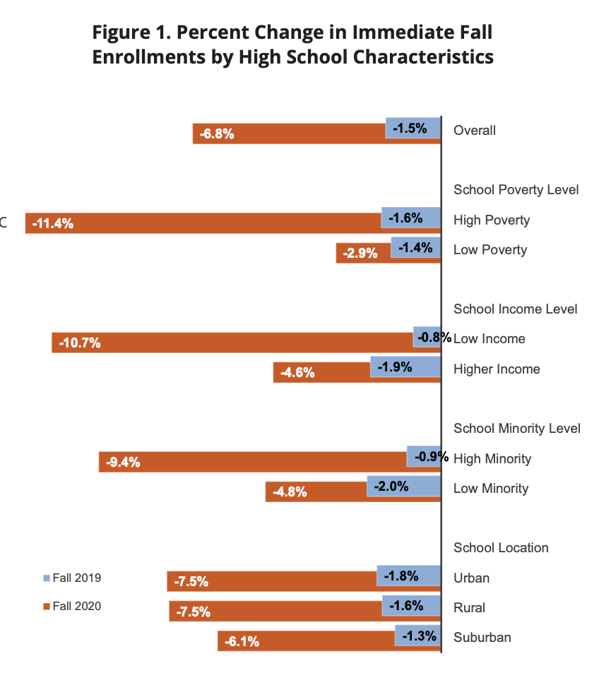 Percent Change in Immediate Fall Enrollments by High School Characteristics.