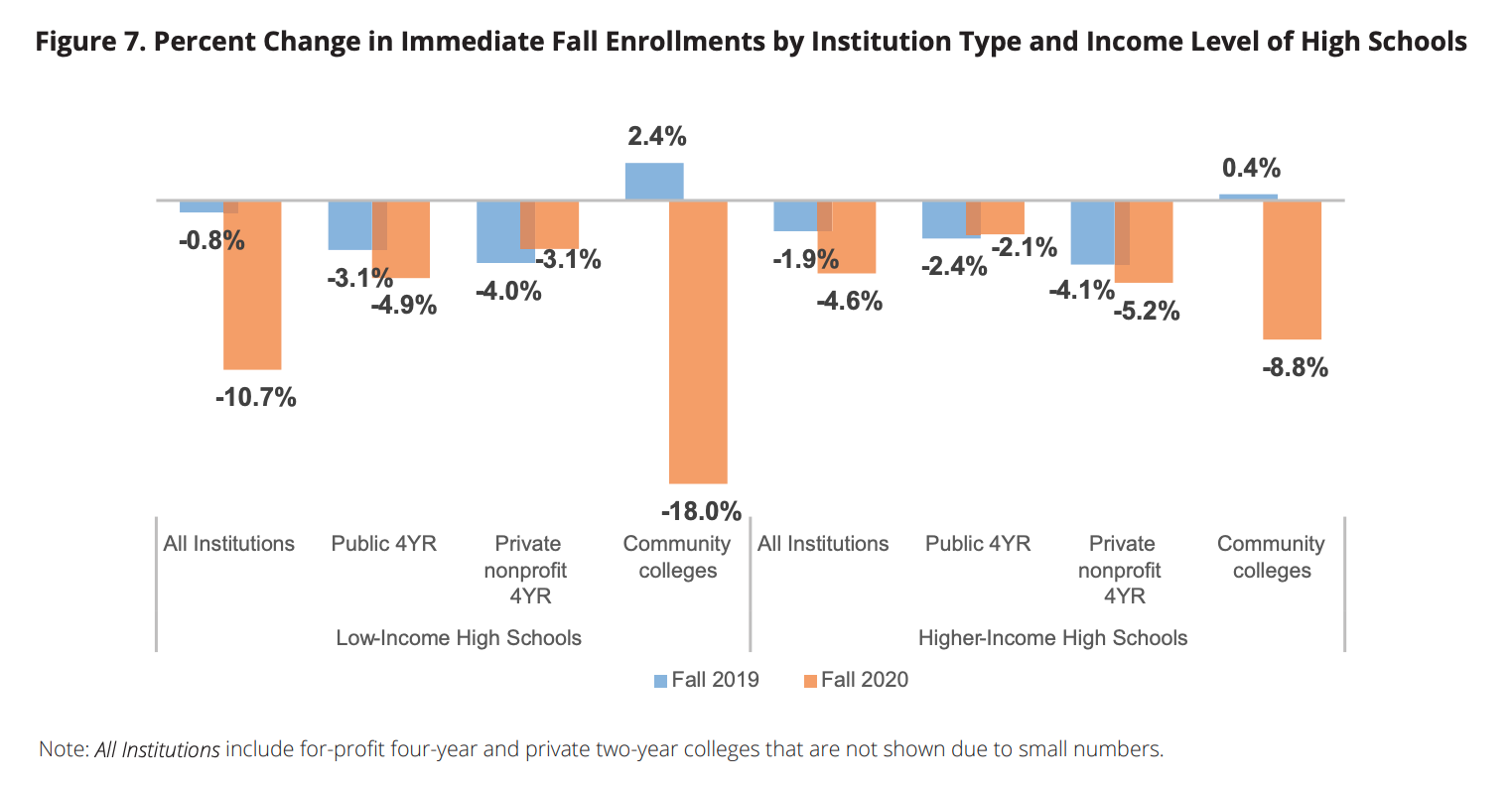Percent Change in Immediate Fall Enrollments by Institution Type and Income Level of High Schools.