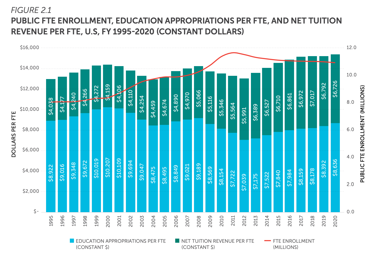 Public FTE enrollment, education appropriations per FTE, and net tuition revenue per FTE, U.S., FY 1995-2020 (Constant dollars) / Photo credit: SHEEO