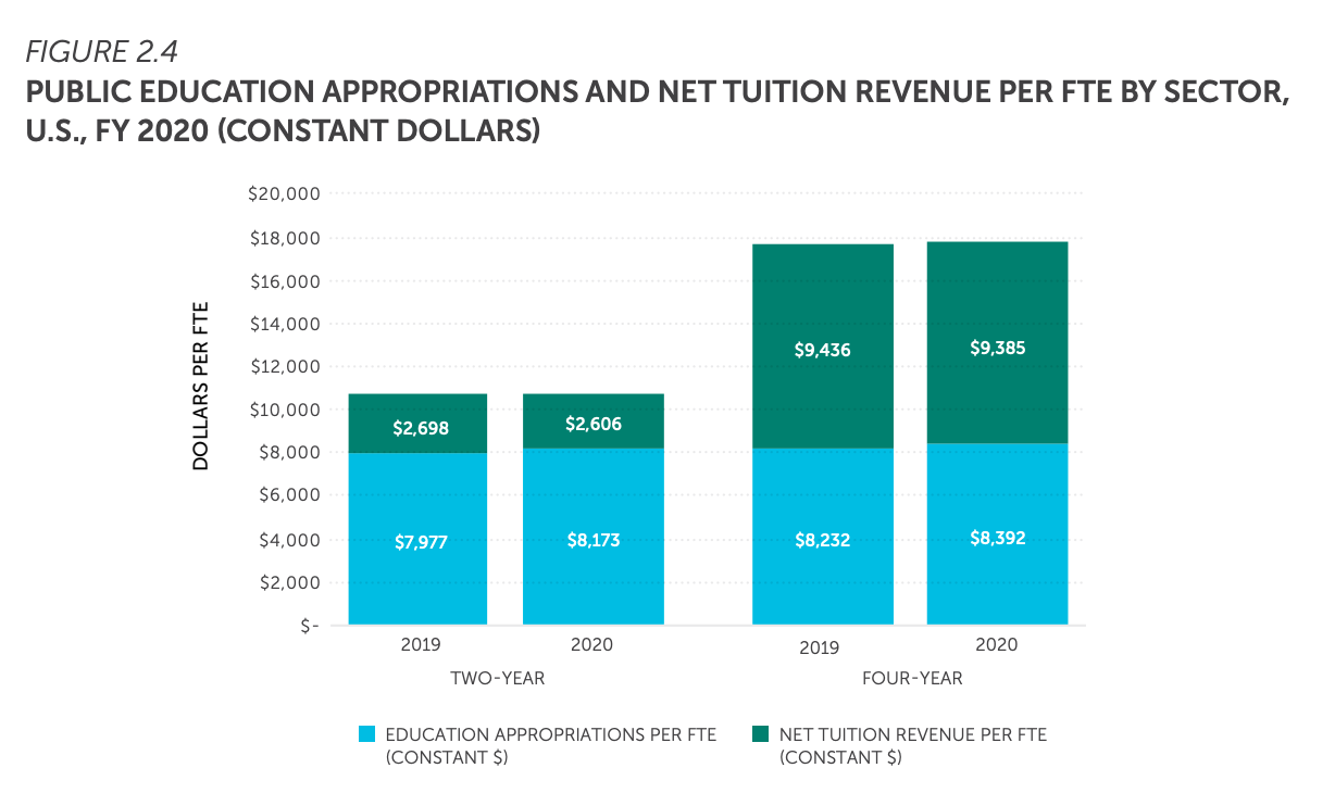 Public education appropriations and net tuition revenue per FTE by sector, U.S., FY 2020 (Constant dollars) / Photo credit: SHEEO