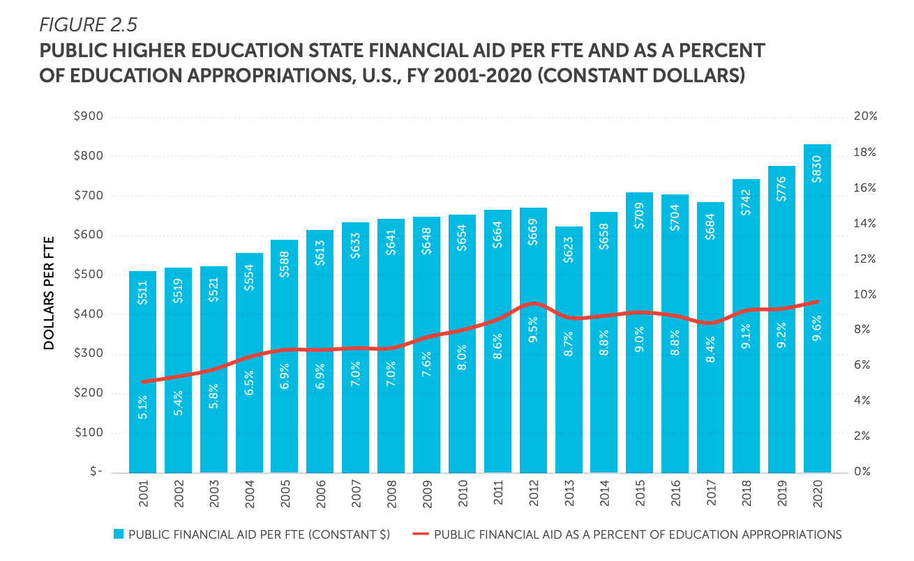 Public higher education state financial aid per FTE and as a percent of education appropriations, U.S., FY 2001-2020 (Constant dollars) / Photo credit: SHEEO