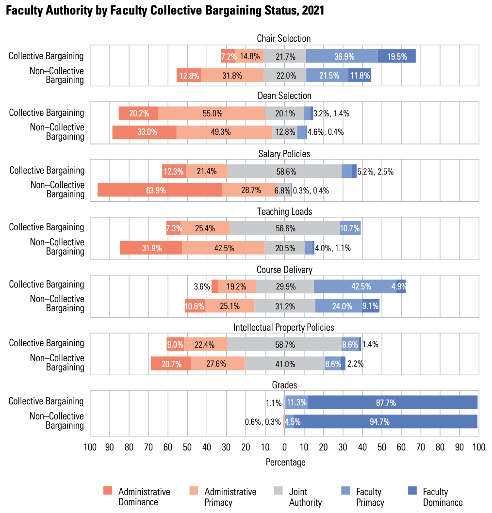 Faculty authority by collective bargaining status