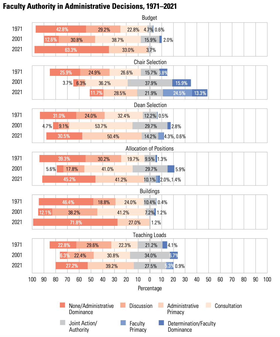 Faculty authority in administrative decisions, 1971-2021