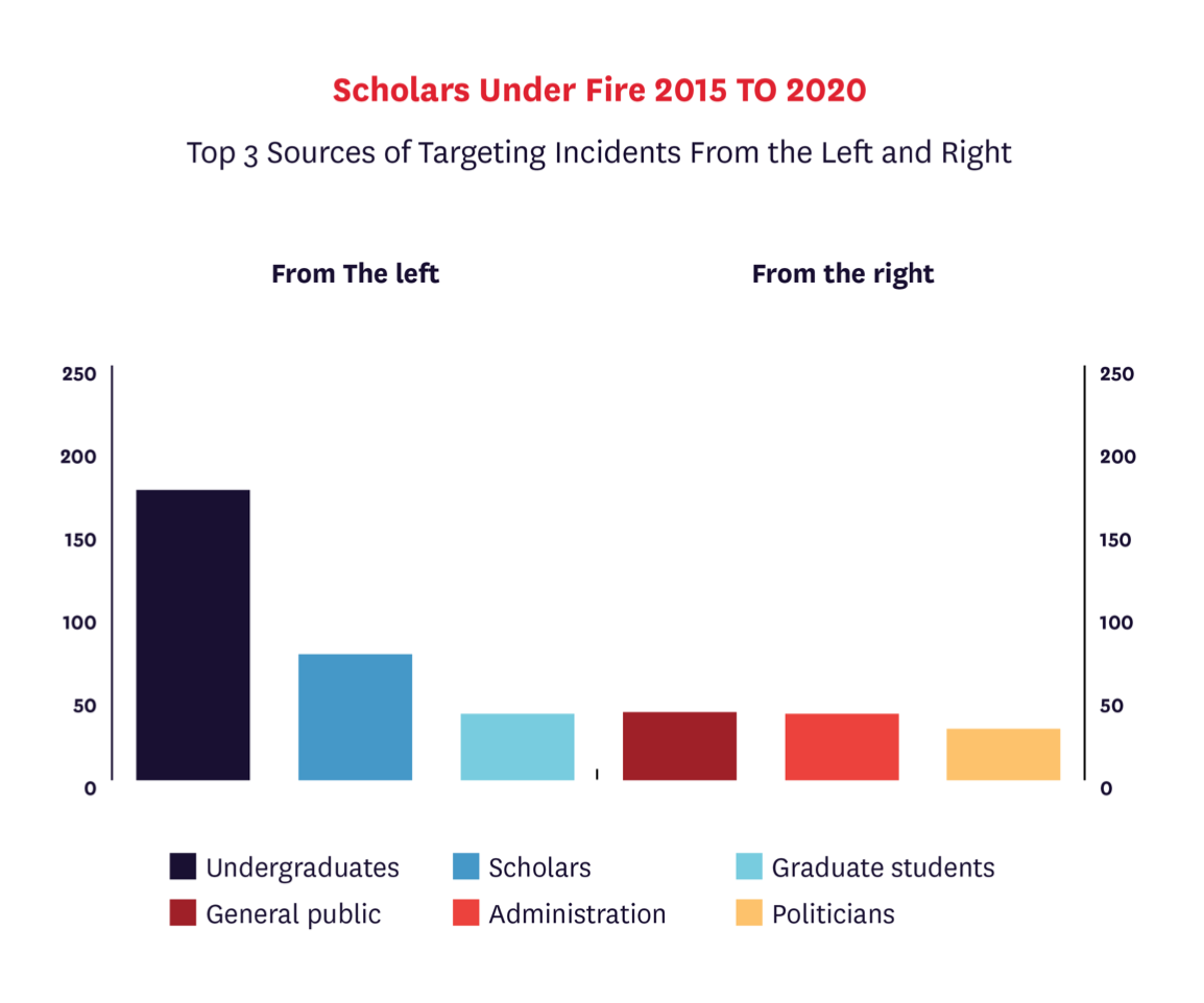 Top three sources of targeting incidents, from right or left, with undergraduates leading from left