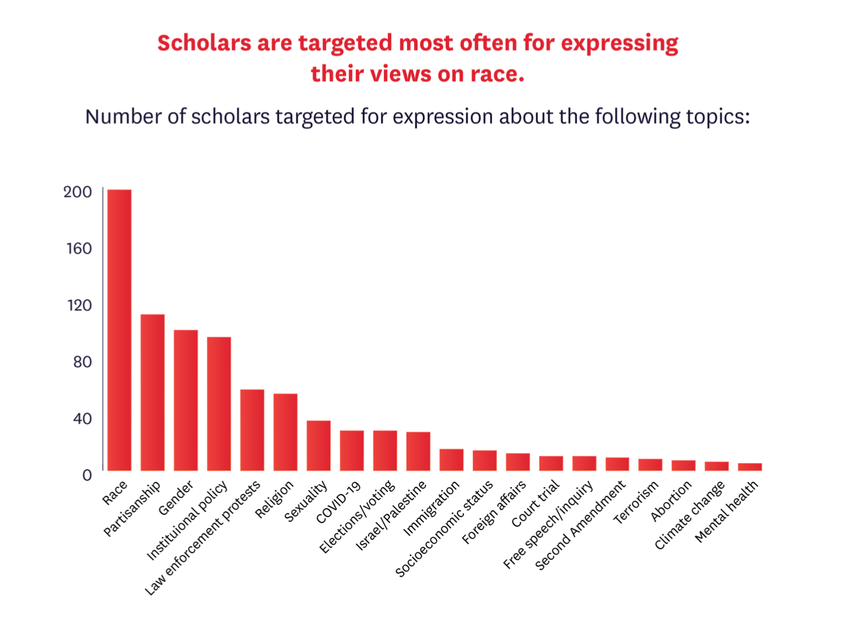 Scholars most often targeted for views on race -- chart